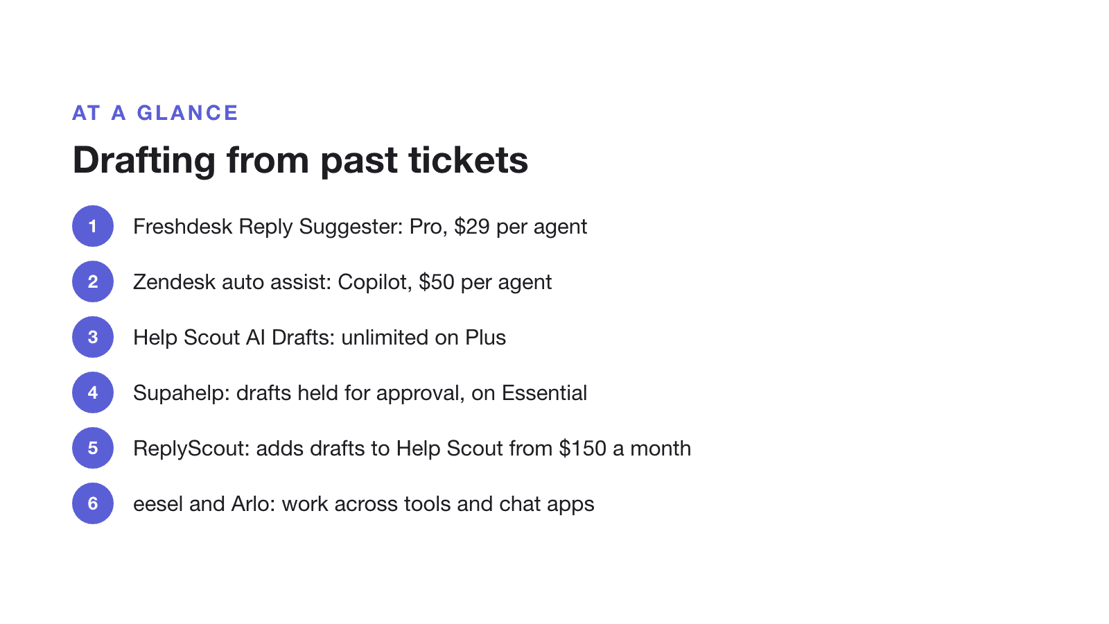Drafting from past tickets at a glance: Freshdesk Reply Suggester on Pro, $29 per agent; Zendesk auto assist in Copilot, $50 per agent; Help Scout AI Drafts unlimited on Plus; Supahelp drafts held for approval on Essential; ReplyScout adds drafts to Help Scout from $150 a month; eesel and Arlo work across tools.
