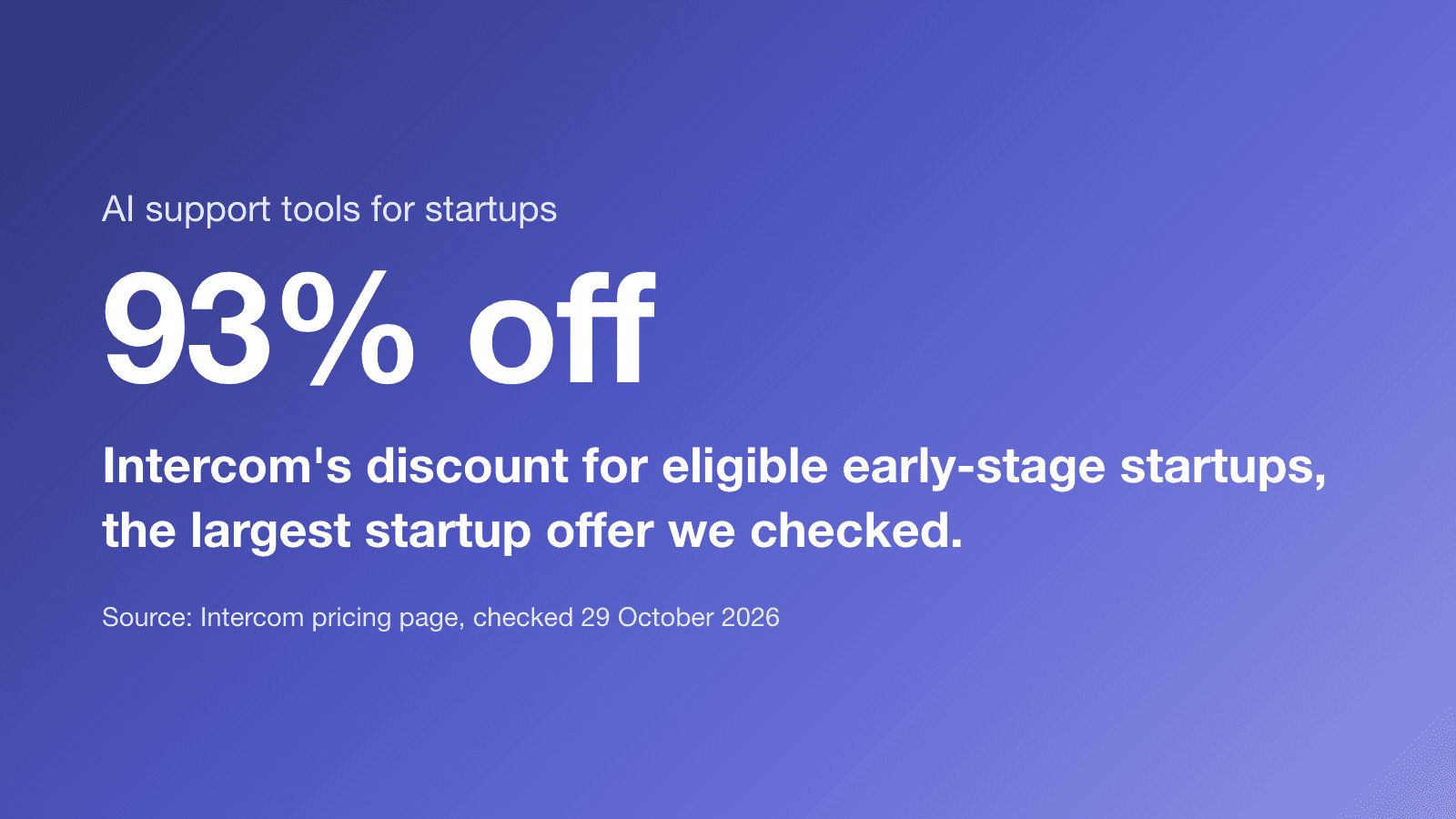 93% off: Intercom's discount for eligible early-stage startups, the largest startup offer we checked. (Source: Intercom pricing page, checked 29 October 2026)