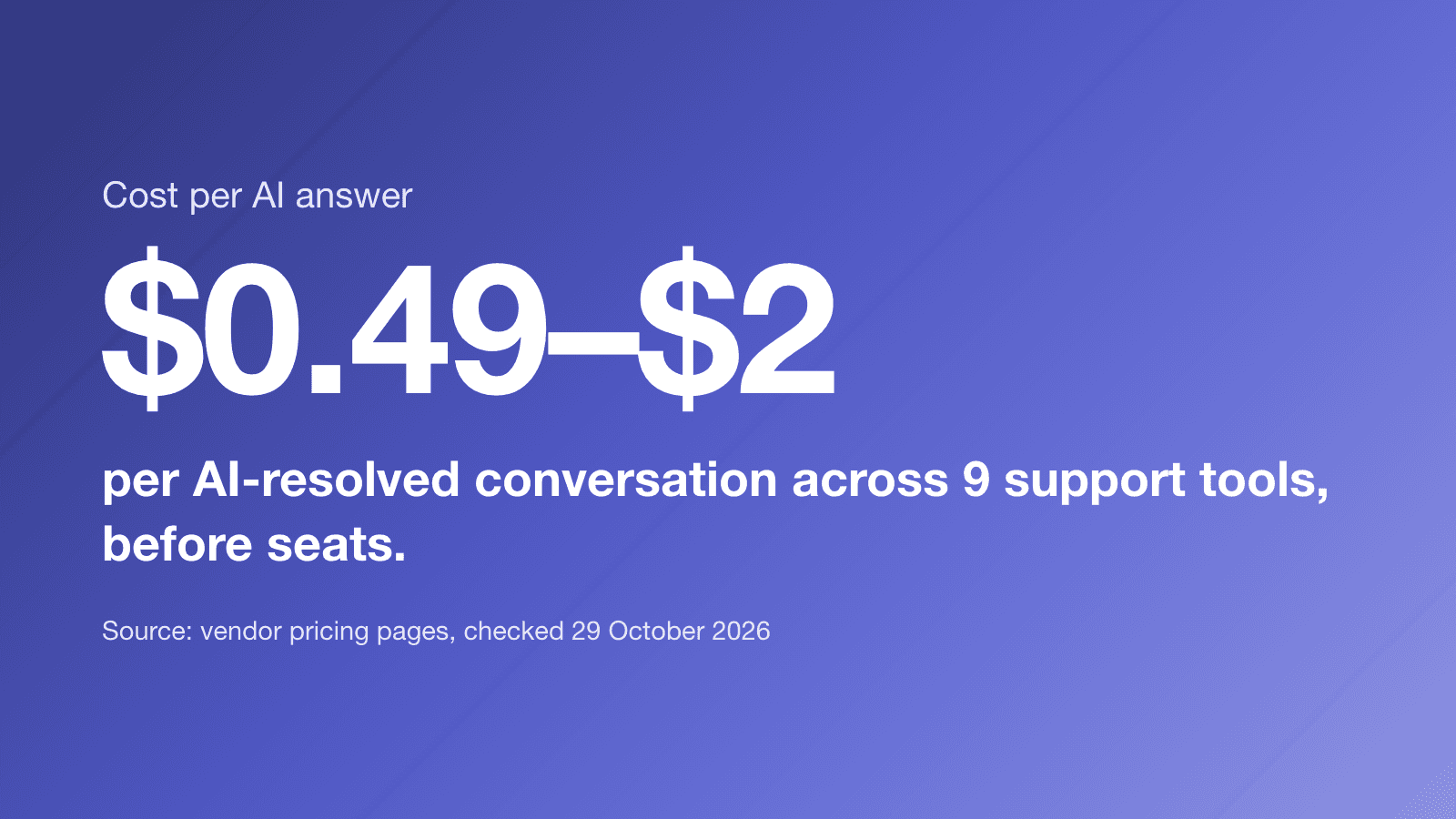 $0.49 to $2.00 per AI-resolved conversation across 9 support tools, before seats. (Source: vendor pricing pages, checked 29 October 2026)