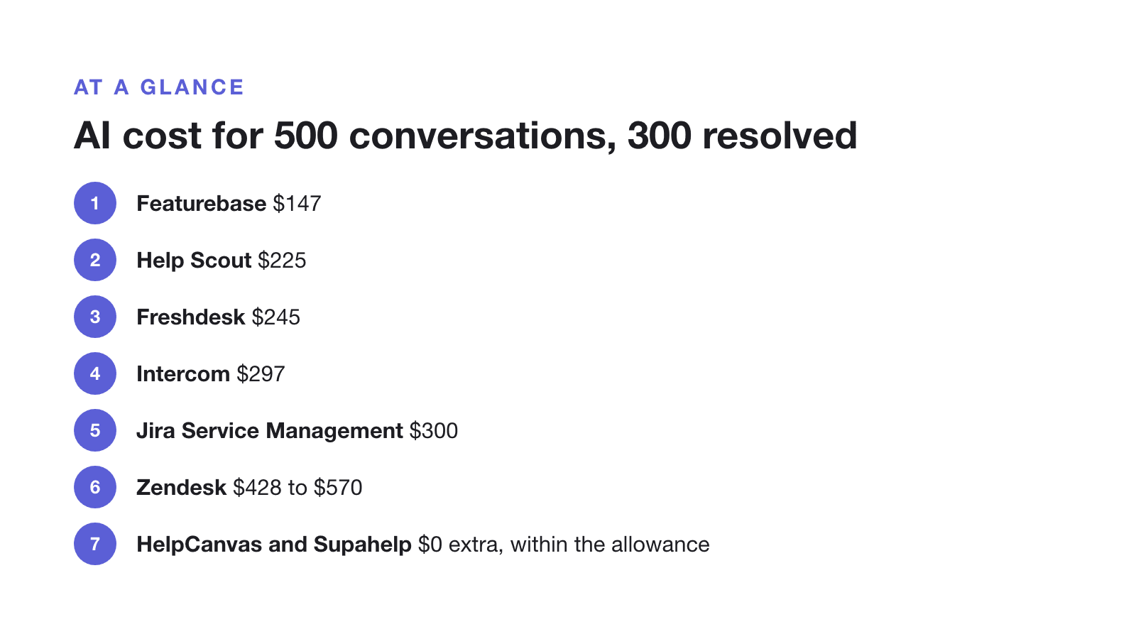 Monthly AI cost for 500 conversations with 300 resolved: Featurebase $147; Help Scout $225; Freshdesk $245; Intercom $297; Jira Service Management $300; Zendesk $428 to $570; HelpCanvas and Supahelp $0 extra within their allowance.