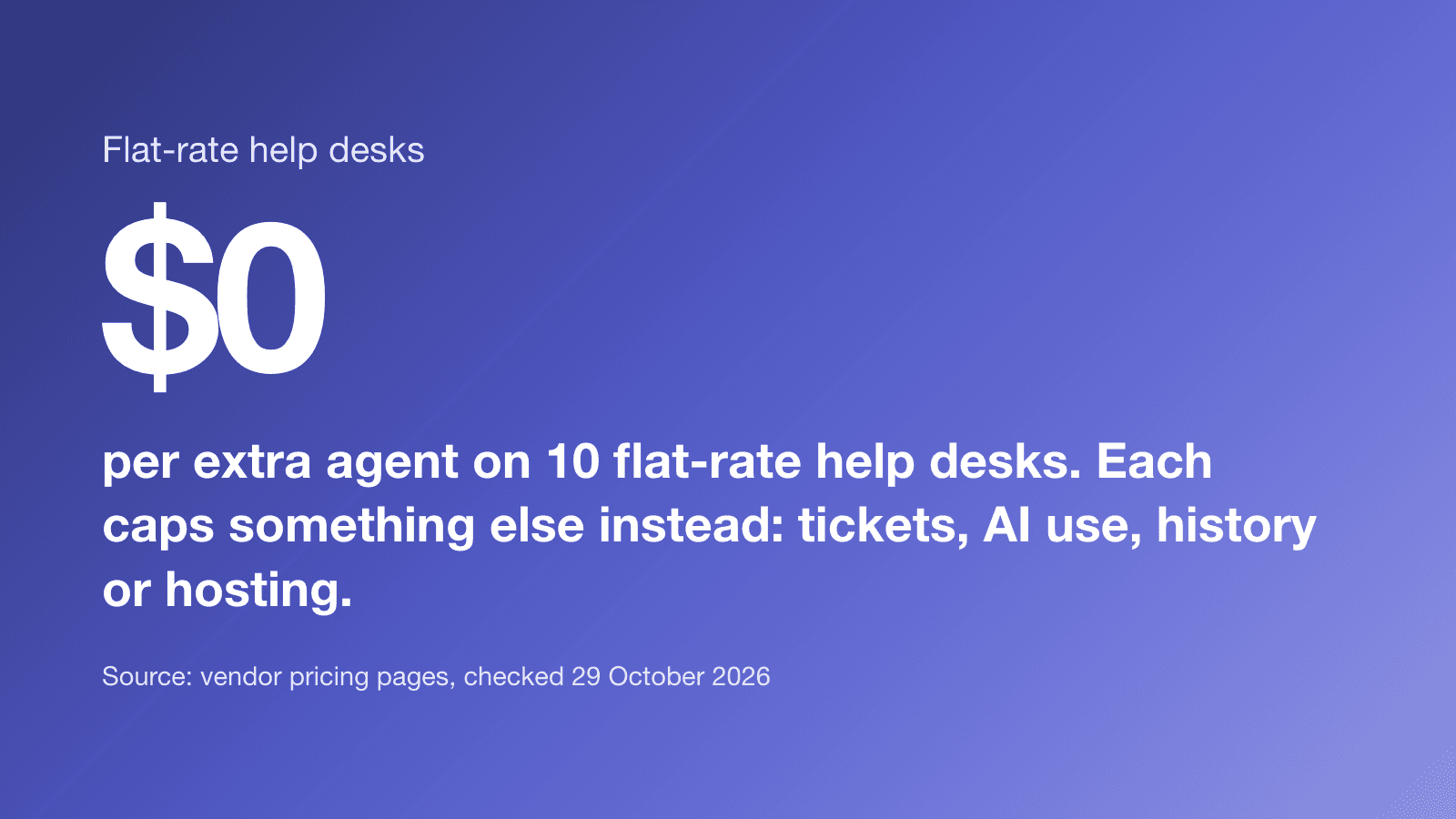 $0 per extra agent on 10 flat-rate help desks. Each caps something else instead: tickets, AI use, history or hosting. (Source: vendor pricing pages, checked 29 October 2026)