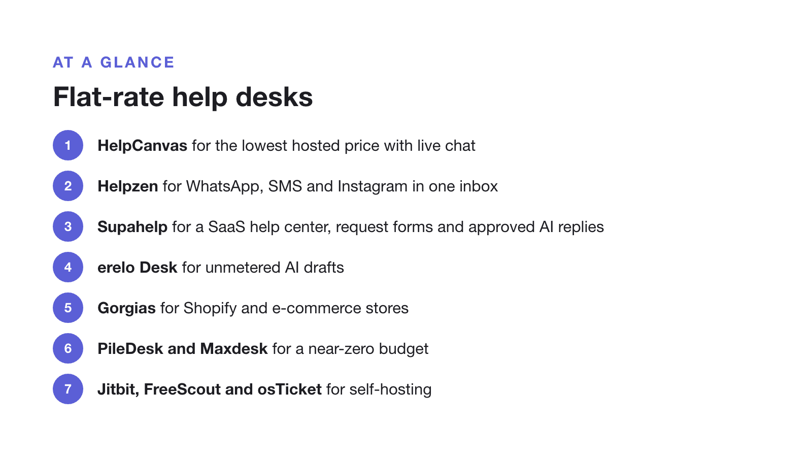 Flat-rate help desks at a glance: HelpCanvas for the lowest hosted price with live chat; Helpzen for WhatsApp, SMS and Instagram; Supahelp for a SaaS help center, request forms and approved AI replies; erelo Desk for unmetered AI drafts; Gorgias for Shopify stores; PileDesk and Maxdesk for a near-zero budget; Jitbit, FreeScout and osTicket for self-hosting.
