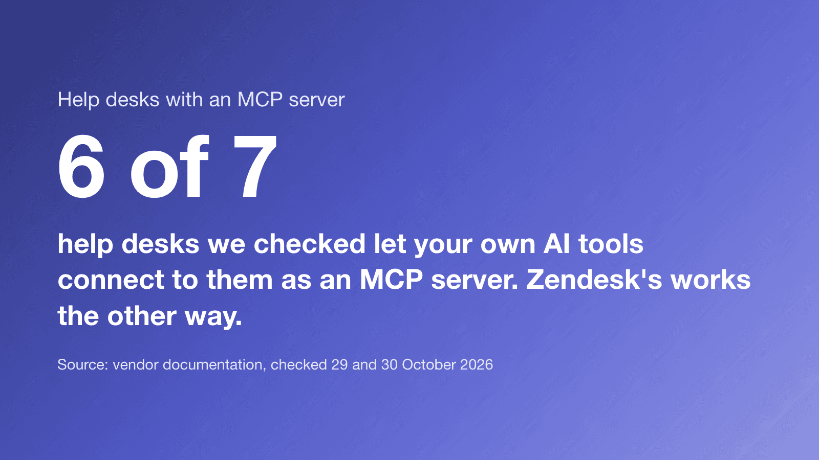 6 of 7 help desks we checked let your own AI tools connect to them as an MCP server. Zendesk's MCP support works the other way. (Source: vendor documentation, checked 29 and 30 October 2026)