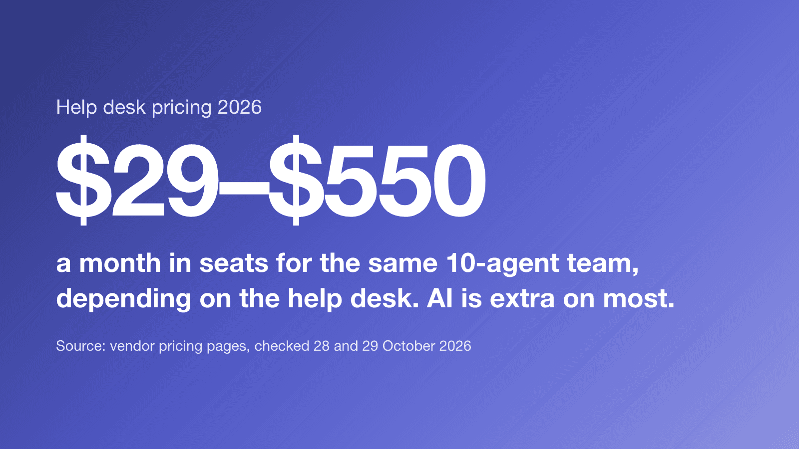 $29 to $550 a month in seats for the same 10-agent team, depending on the help desk. AI is extra on most. (Source: vendor pricing pages, checked 28 and 29 October 2026)