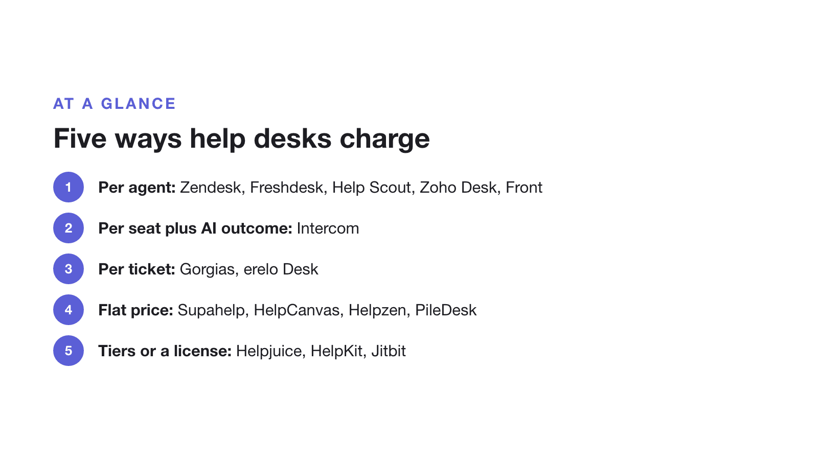 Five ways help desks charge: per agent (Zendesk, Freshdesk, Help Scout, Zoho Desk, Front); per seat plus AI outcome (Intercom); per ticket (Gorgias, erelo Desk); flat price (Supahelp, HelpCanvas, Helpzen, PileDesk); tiers or a license (Helpjuice, HelpKit, Jitbit).