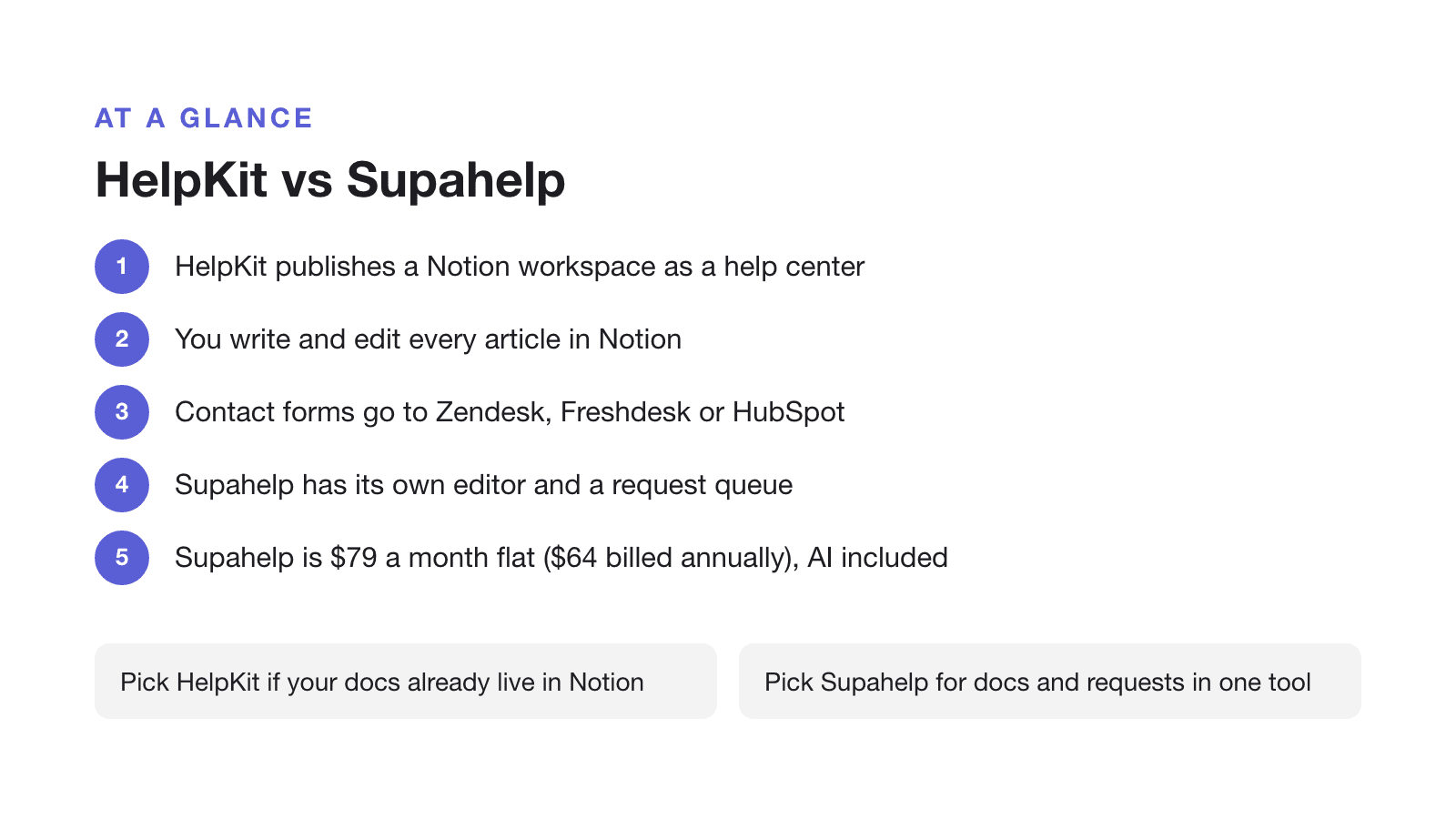 HelpKit vs Supahelp: HelpKit publishes a Notion workspace as a help center; You write and edit every article in Notion; Contact forms go to Zendesk, Freshdesk or HubSpot; Supahelp has its own editor and a request queue; Supahelp is $79 a month flat ($64 billed annually), AI included; Pick HelpKit if your docs already live in Notion; Pick Supahelp for docs and requests in one tool.