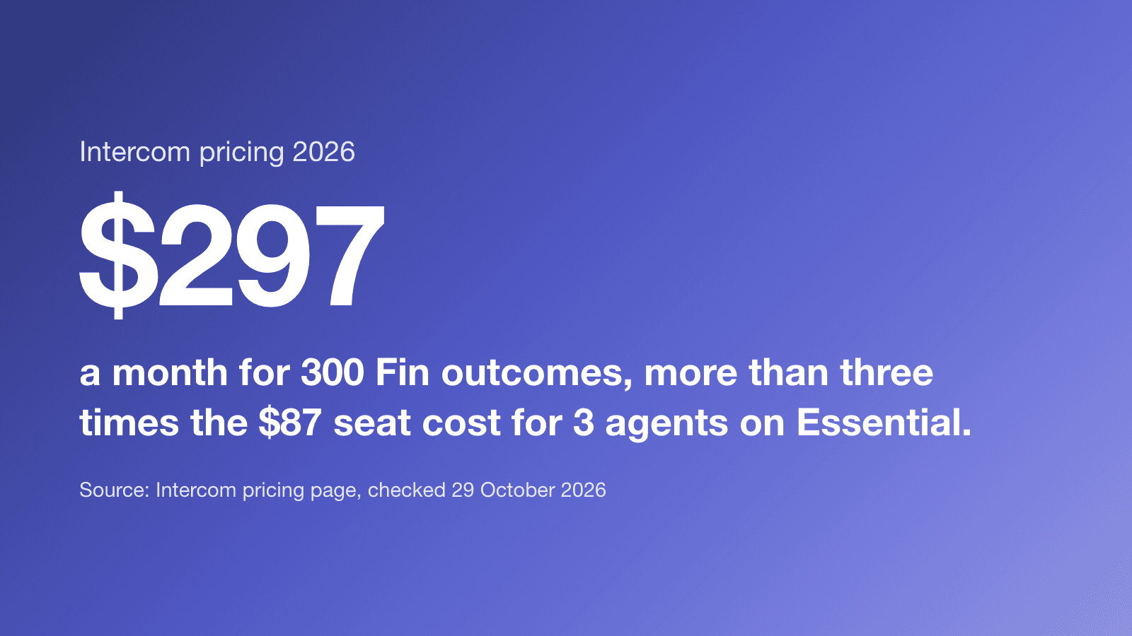 $297 a month for 300 Fin outcomes, more than three times the $87 seat cost for 3 agents on Intercom Essential. (Source: Intercom pricing page, checked 29 October 2026)