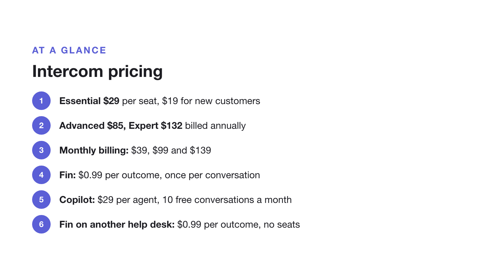 Intercom pricing at a glance: Essential $29 per seat, $19 for new customers; Advanced $85 and Expert $132 billed annually; monthly $39, $99 and $139; Fin $0.99 per outcome, once per conversation; Copilot $29 per agent with 10 free conversations a month; Fin on another help desk at $0.99 per outcome with no seats.