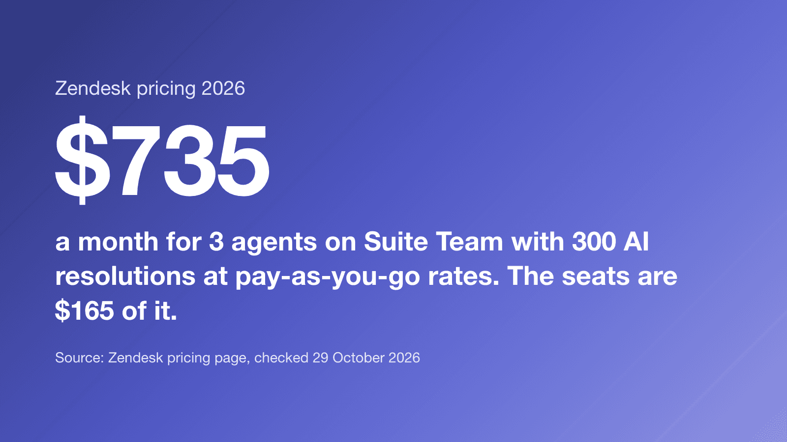$735 a month for 3 agents on Zendesk Suite Team with 300 AI resolutions at pay-as-you-go rates. The seats are $165 of it. (Source: Zendesk pricing page, checked 29 October 2026)