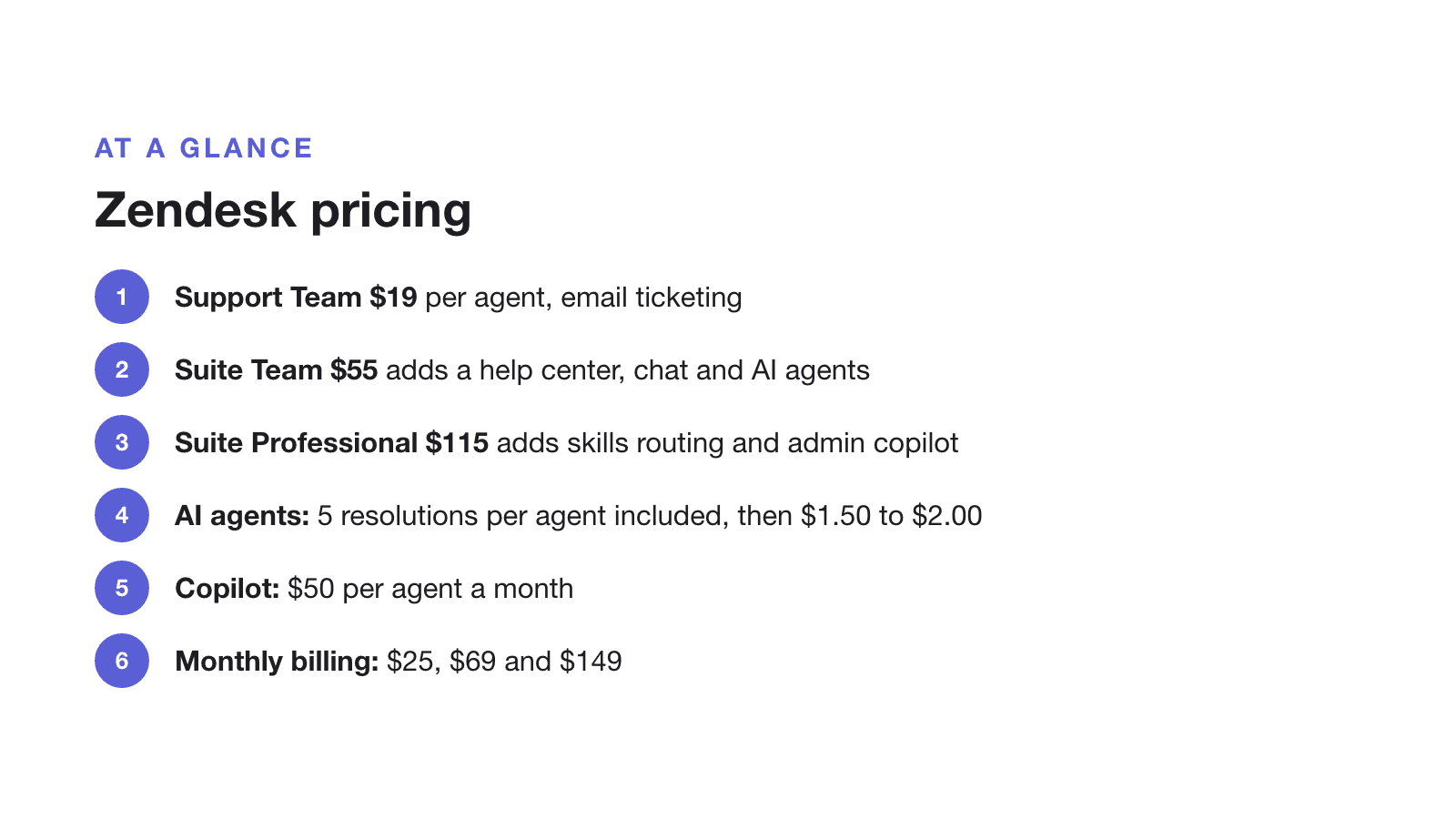Zendesk pricing at a glance: Support Team $19 per agent for email ticketing; Suite Team $55 adds a help center, chat and AI agents; Suite Professional $115 adds skills routing and admin copilot; 5 AI resolutions per agent included, then $1.50 to $2.00; Copilot $50 per agent; monthly billing $25, $69 and $149.