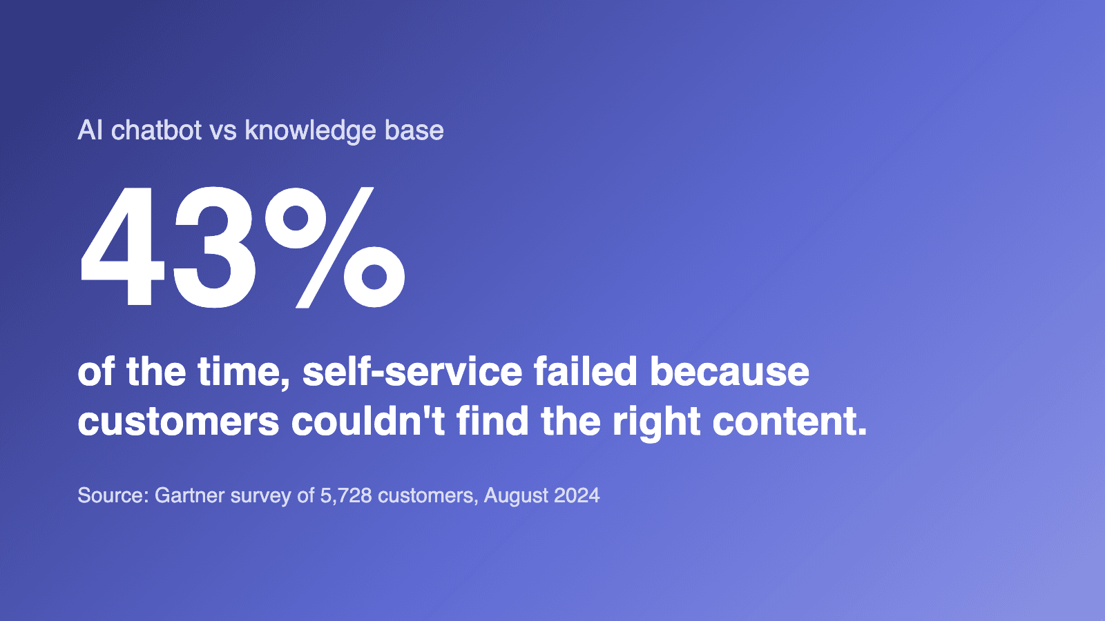 43% of the time, self-service failed because customers couldn't find content relevant to their issue (Gartner survey of 5,728 customers, August 2024).