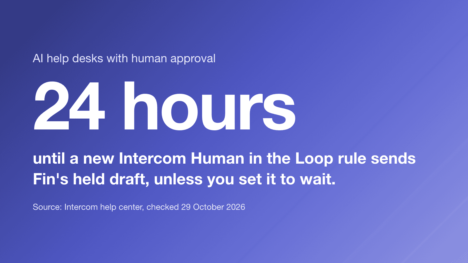 24 hours until a new Intercom Human in the Loop rule sends Fin's held draft, unless you set it to wait. (Source: Intercom help center, checked 29 October 2026)