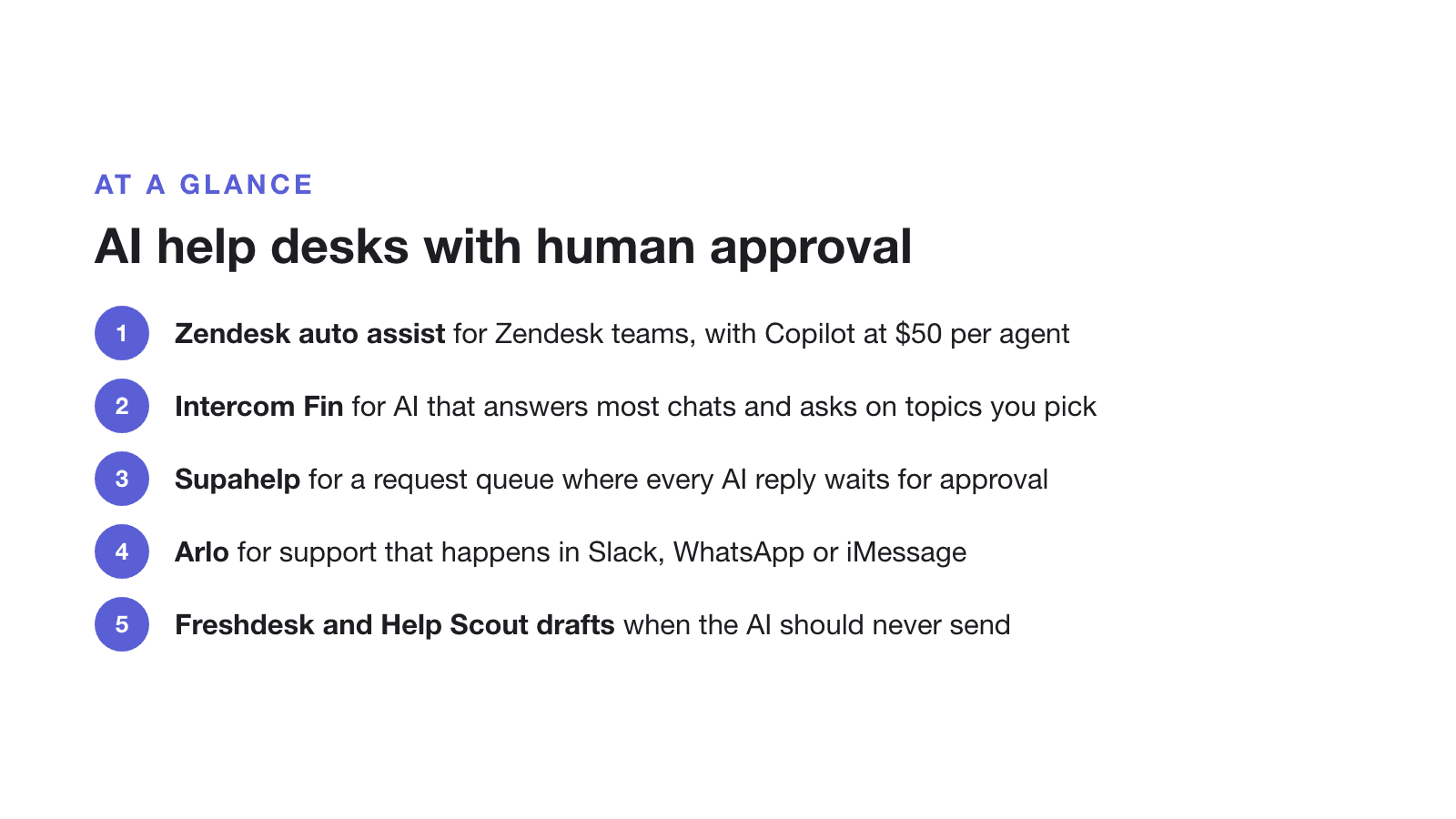 AI help desks with human approval at a glance: Zendesk auto assist for Zendesk teams, with Copilot at $50 per agent; Intercom Fin for AI that answers most chats and asks on chosen topics; Supahelp for a help center and request queue where every AI reply waits for approval; Arlo for support in Slack, WhatsApp or iMessage; Freshdesk and Help Scout drafts when the AI should never send.