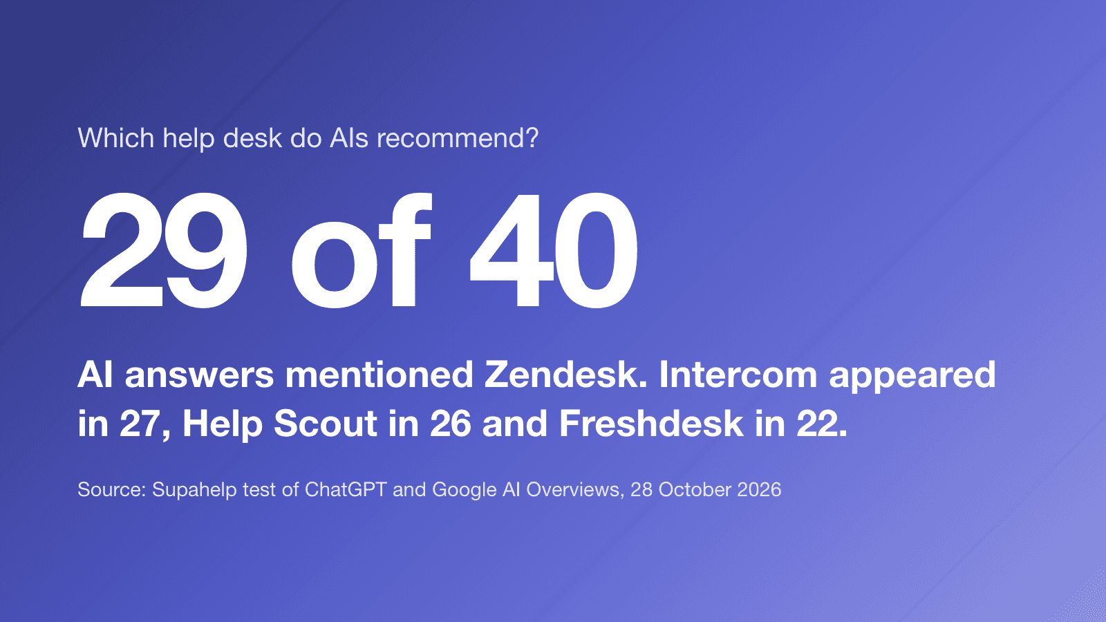 29 of 40 AI answers mentioned Zendesk. Intercom appeared in 27, Help Scout in 26 and Freshdesk in 22. (Source: Supahelp's test of ChatGPT and Google AI Overviews, 28 October 2026)