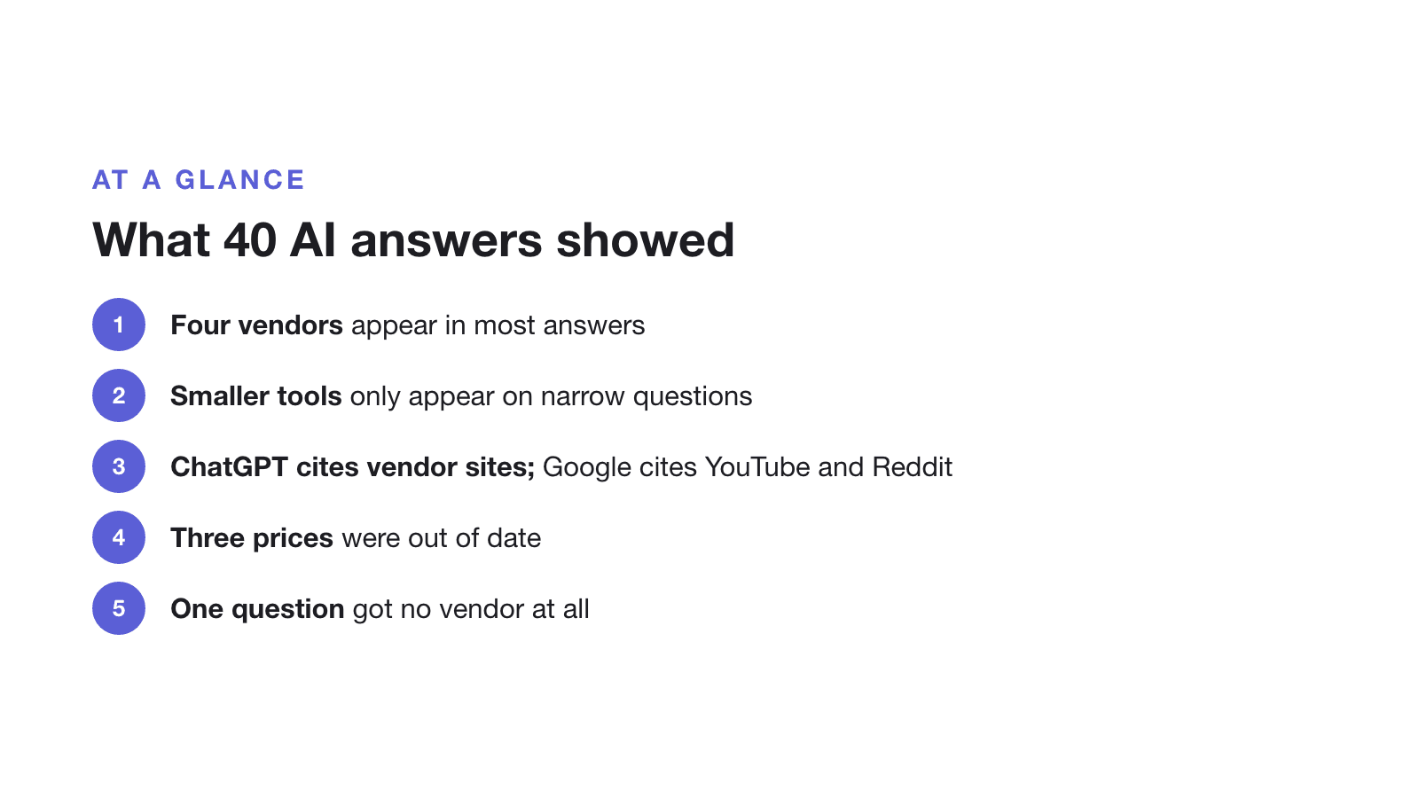 What 40 AI answers showed: four vendors appear in most answers; smaller tools only appear on narrow questions; ChatGPT cites vendor sites while Google cites YouTube and Reddit; three prices were out of date; one question got no vendor at all.