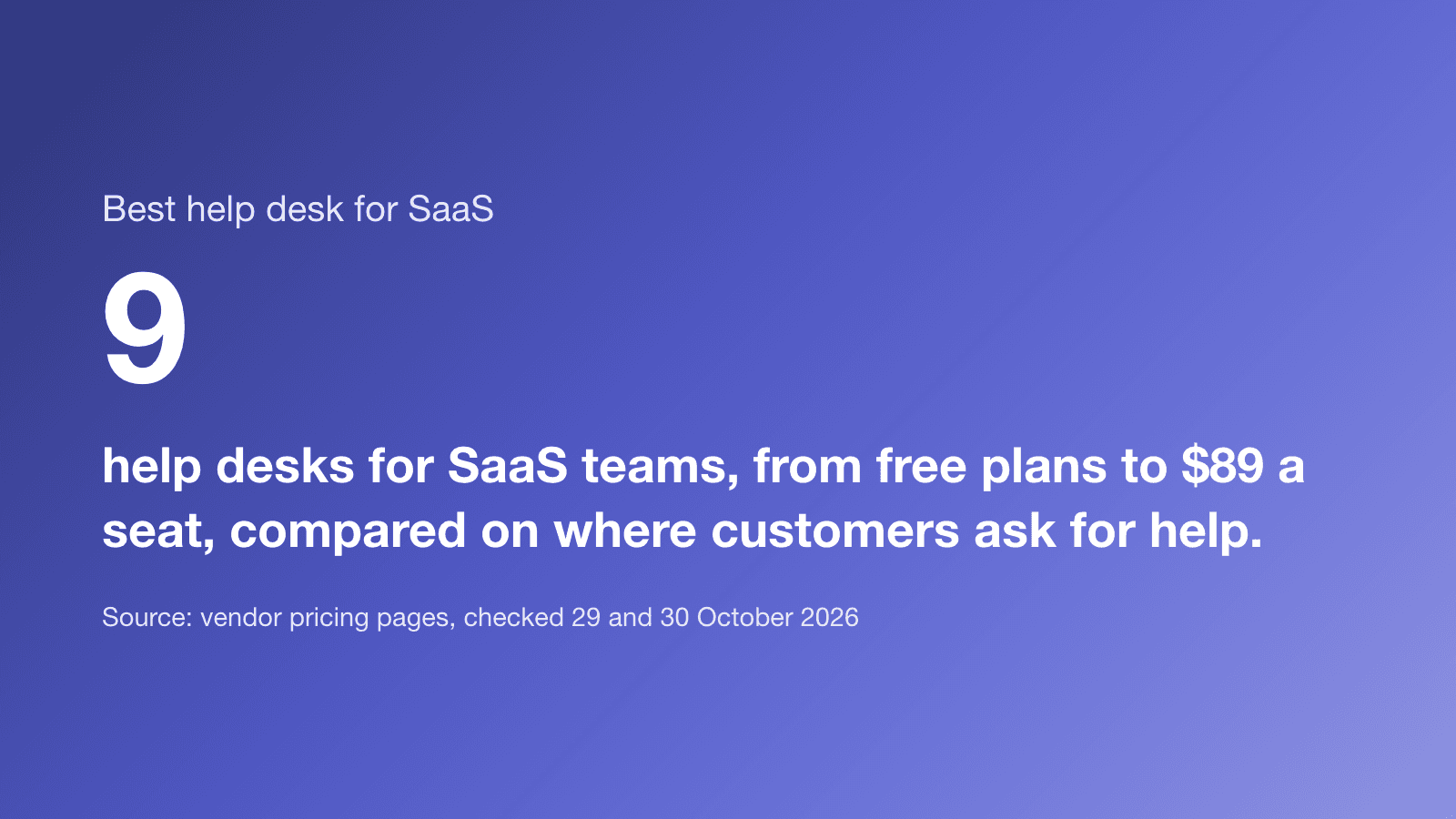9 help desks for SaaS teams, from free plans to $89 a seat, compared on where customers ask for help. (Source: vendor pricing pages, checked 29 and 30 October 2026)