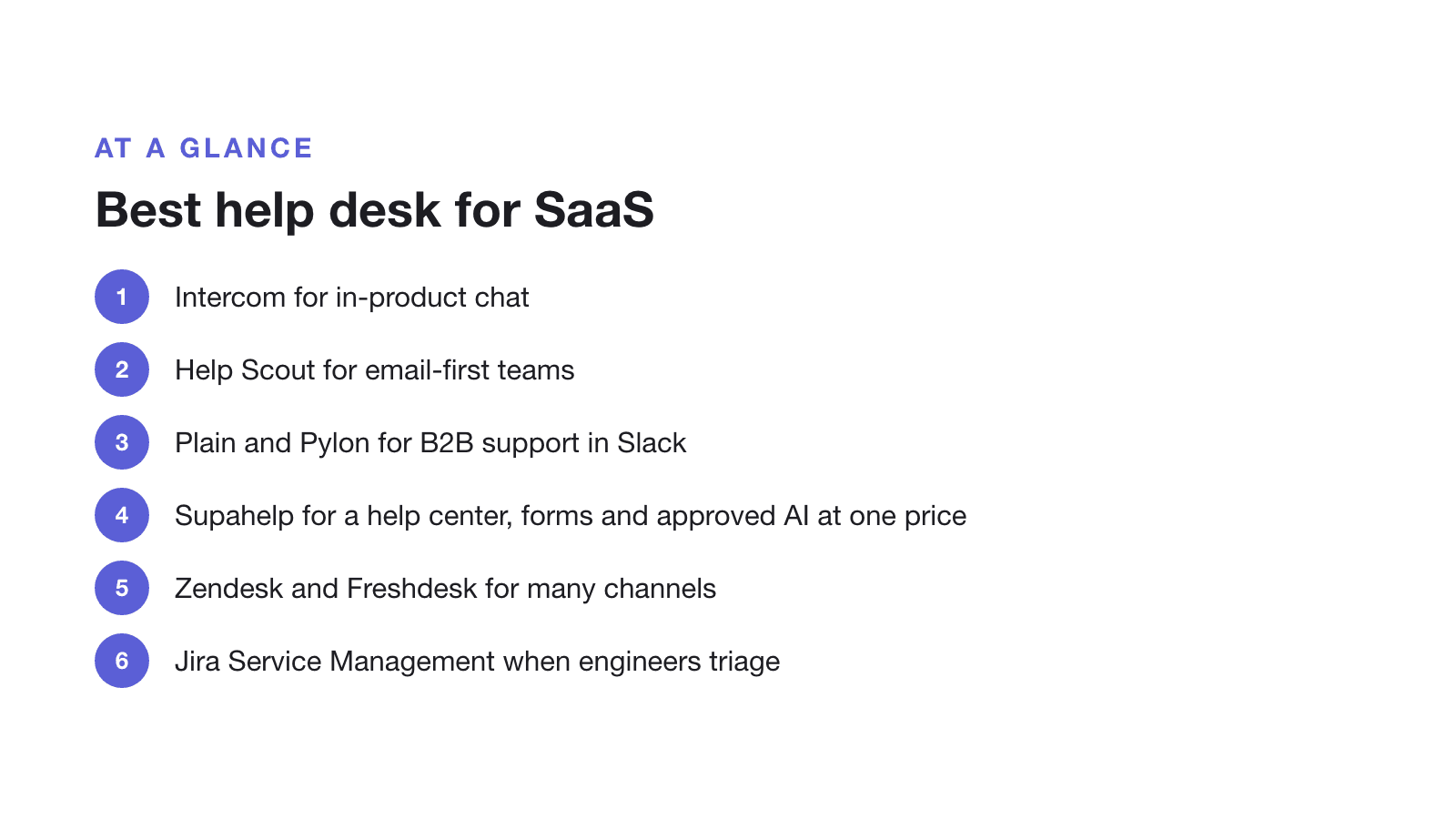 Best help desk for SaaS at a glance: Intercom for in-product chat; Help Scout for email-first teams; Plain and Pylon for B2B support in Slack; Supahelp for a help center, request forms and approved AI replies at one price; Zendesk and Freshdesk for many channels; Jira Service Management when engineers triage.