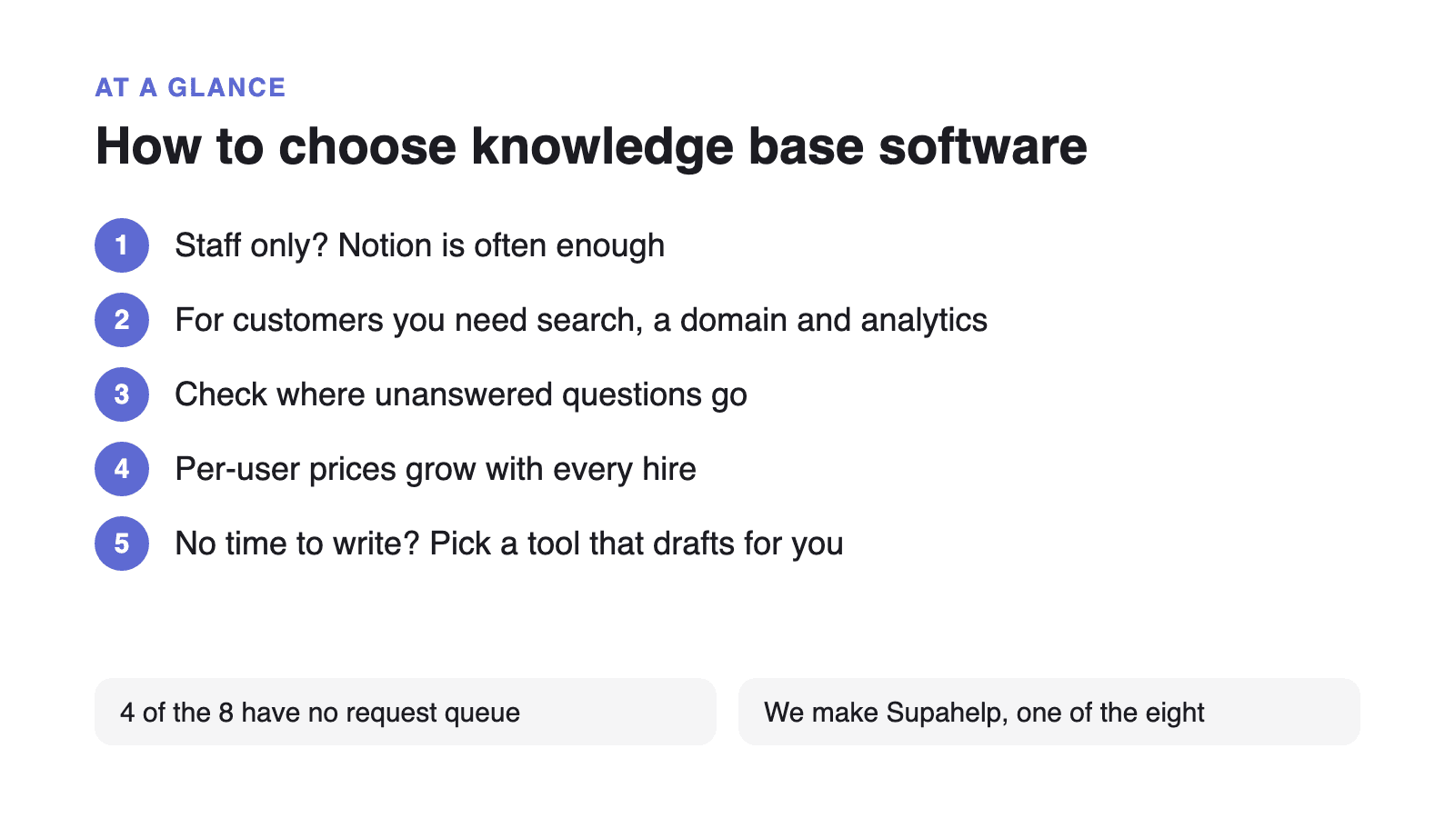 How to choose knowledge base software: staff only? Notion is often enough; for customers you need search, a domain and analytics; check where unanswered questions go; per-user prices grow with every hire; no time to write? Pick a tool that drafts for you. 4 of the 8 have no request queue.
