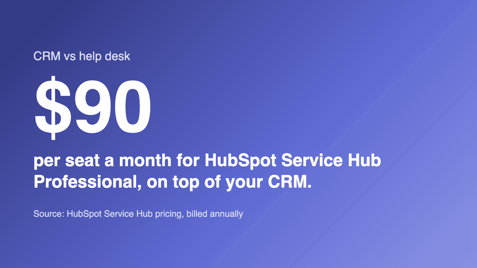 $90 per seat a month for HubSpot Service Hub Professional, on top of your CRM. (Source: HubSpot Service Hub pricing, billed annually)