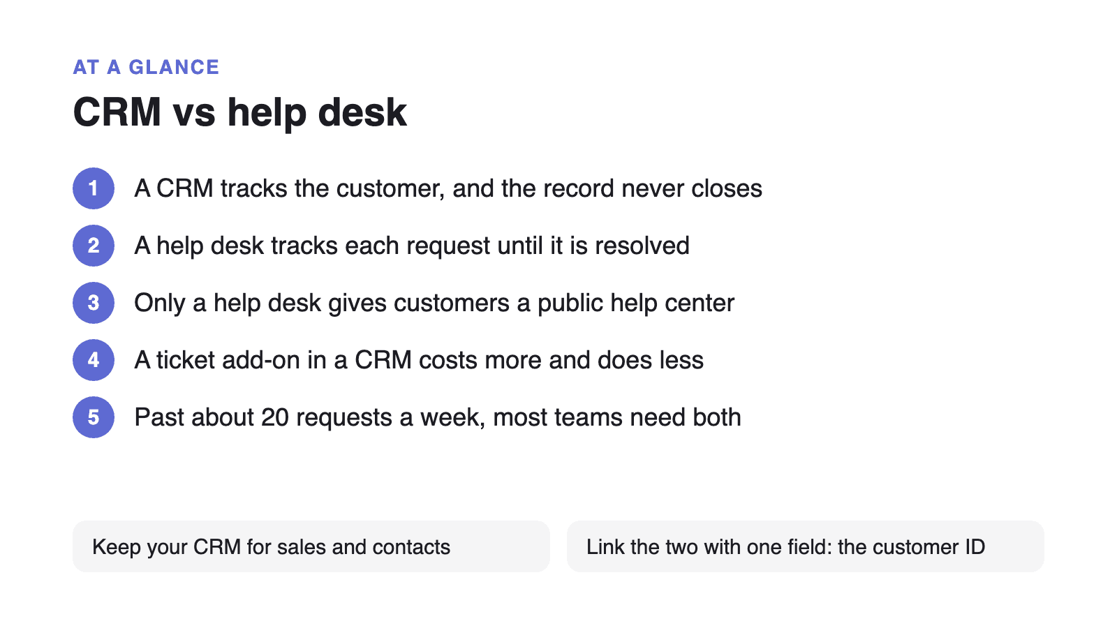 CRM vs help desk: A CRM tracks the customer, and the record never closes; A help desk tracks each request until it is resolved; Only a help desk gives customers a public help center; A ticket add-on in a CRM costs more and does less; Past about 20 requests a week, most teams need both; Keep your CRM for sales and contacts; Link the two with one field: the customer ID.