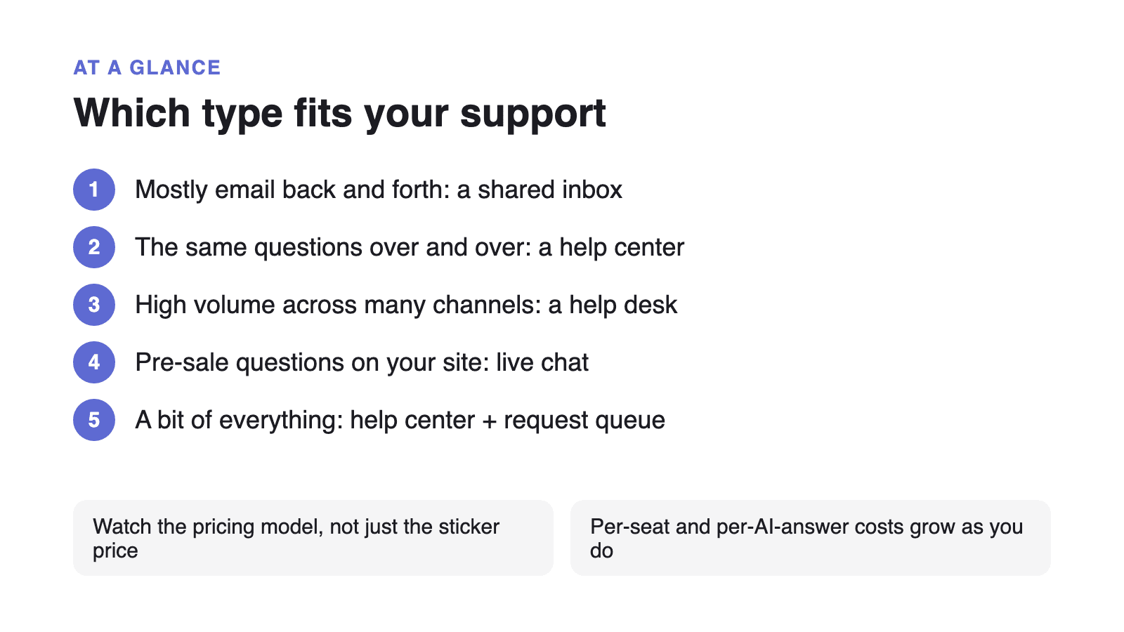 Which type fits your support: Mostly email back and forth: a shared inbox; The same questions over and over: a help center; High volume across many channels: a help desk; Pre-sale questions on your site: live chat; A bit of everything: help center + request queue; Watch the pricing model, not just the sticker price; Per-seat and per-AI-answer costs grow as you do.