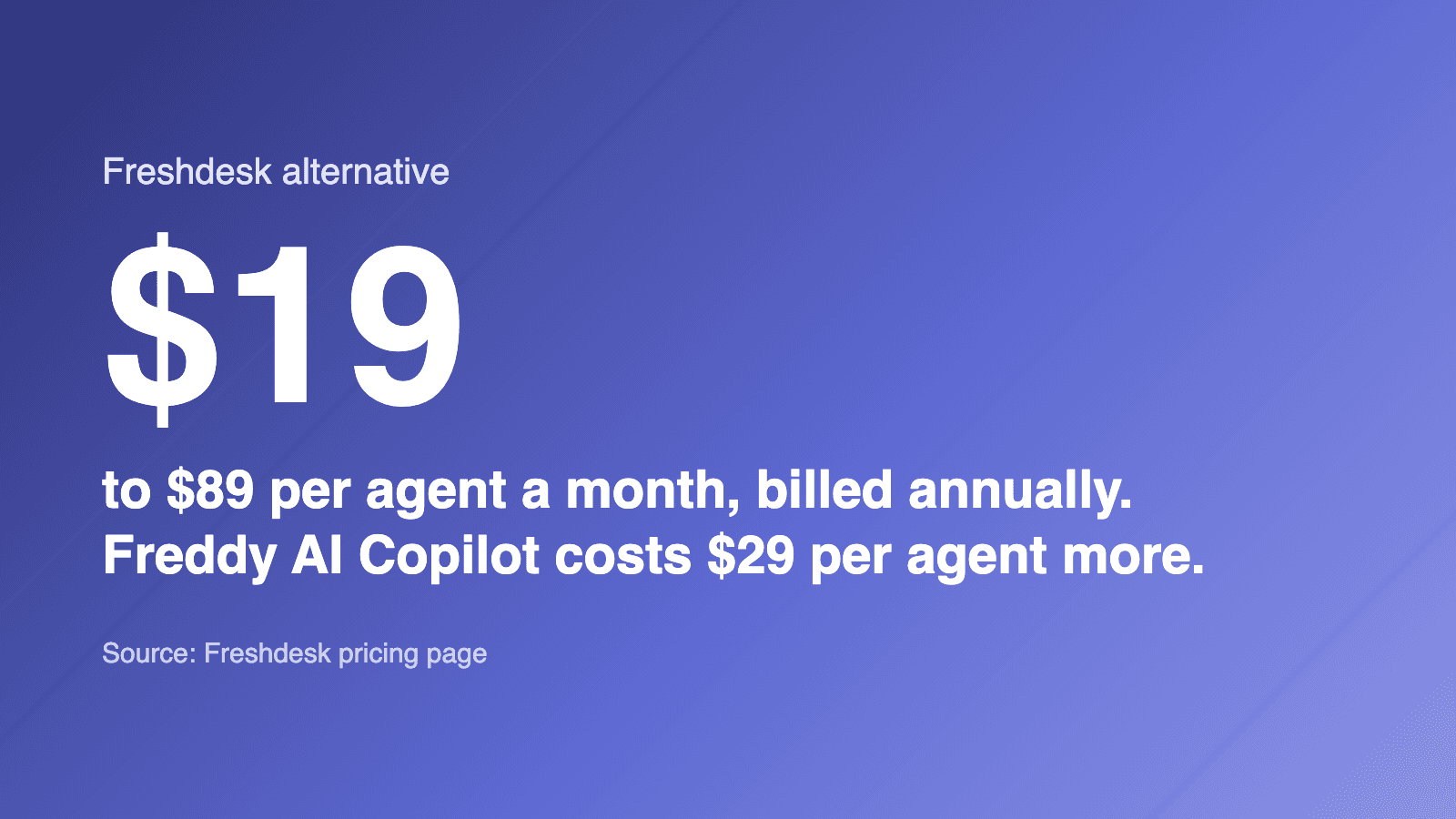 $19 to $89 per agent a month, billed annually. Freddy AI Copilot costs $29 per agent more. (Source: Freshdesk pricing page)