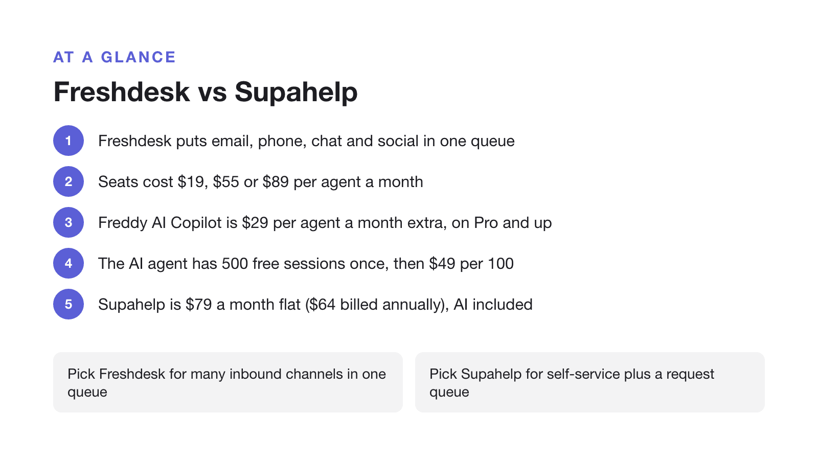 Freshdesk vs Supahelp: Freshdesk puts email, phone, chat and social in one queue; Seats cost $19, $55 or $89 per agent a month; Freddy AI Copilot is $29 per agent a month extra, on Pro and up; The AI agent has 500 free sessions once, then $49 per 100; Supahelp is $79 a month flat ($64 billed annually), AI included; Pick Freshdesk for many inbound channels in one queue; Pick Supahelp for self-service plus a request queue.