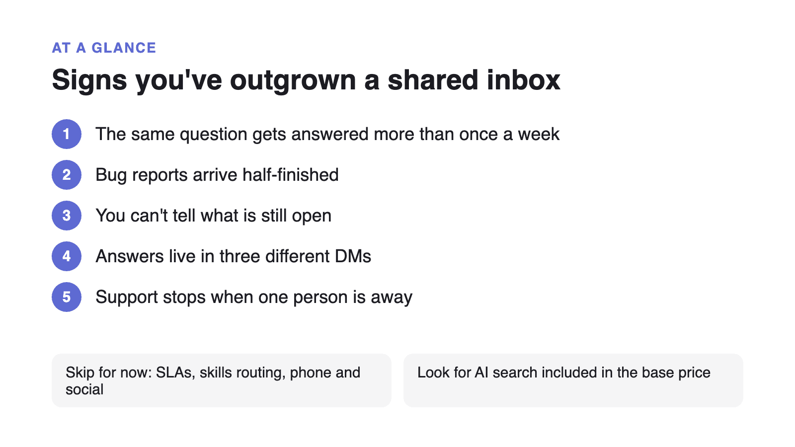 Signs you've outgrown a shared inbox: The same question gets answered more than once a week; Bug reports arrive half-finished; You can't tell what is still open; Answers live in three different DMs; Support stops when one person is away; Skip for now: SLAs, skills routing, phone and social; Look for AI search included in the base price.