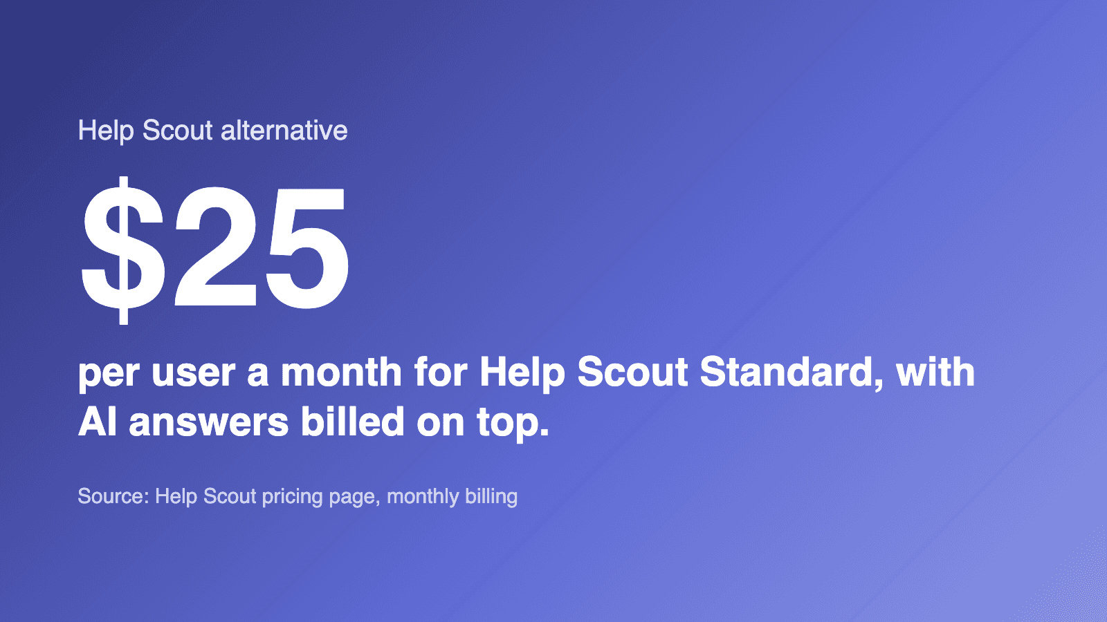 $25 per user a month for Help Scout Standard, with AI answers billed on top. (Source: Help Scout pricing page, monthly billing)