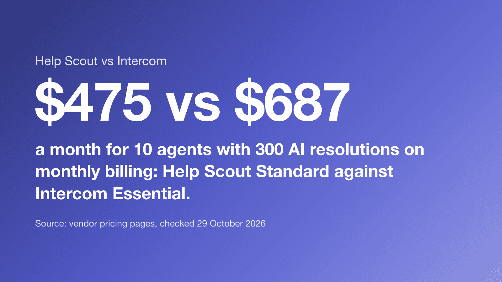 $475 vs $687 a month for 10 agents with 300 AI resolutions on monthly billing: Help Scout Standard against Intercom Essential. (Source: vendor pricing pages, checked 29 October 2026)