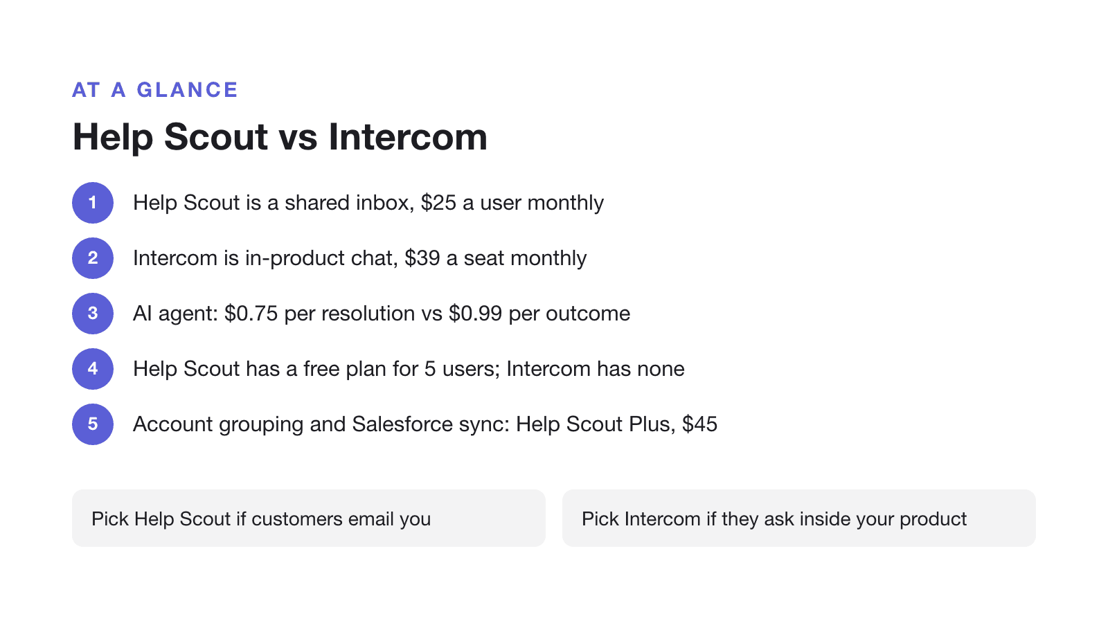 Help Scout vs Intercom: Help Scout is a shared inbox at $25 a user monthly; Intercom is in-product chat at $39 a seat monthly; AI agent at $0.75 per resolution vs $0.99 per outcome; Help Scout has a free plan for 5 users, Intercom has none; account grouping and Salesforce sync are on Help Scout Plus at $45; pick Help Scout if customers email you; pick Intercom if they ask inside your product.