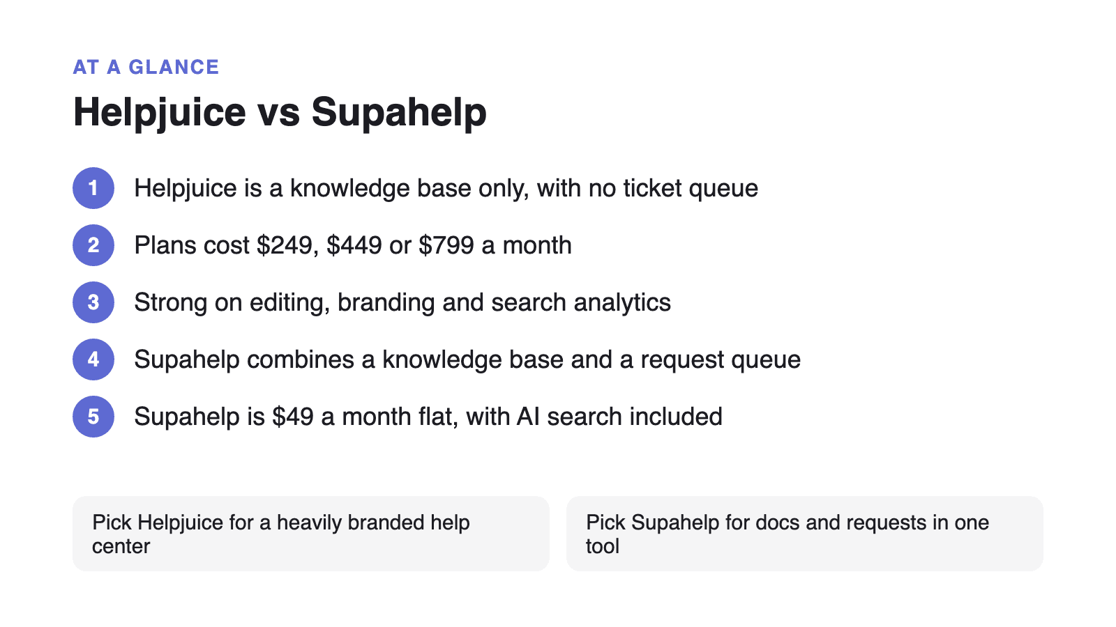 Helpjuice vs Supahelp: Helpjuice is a knowledge base only, with no ticket queue; Plans cost $249, $449 or $799 a month; Strong on editing, branding and search analytics; Supahelp combines a knowledge base and a request queue; Supahelp is $49 a month flat, with AI search included; Pick Helpjuice for a heavily branded help center; Pick Supahelp for docs and requests in one tool.