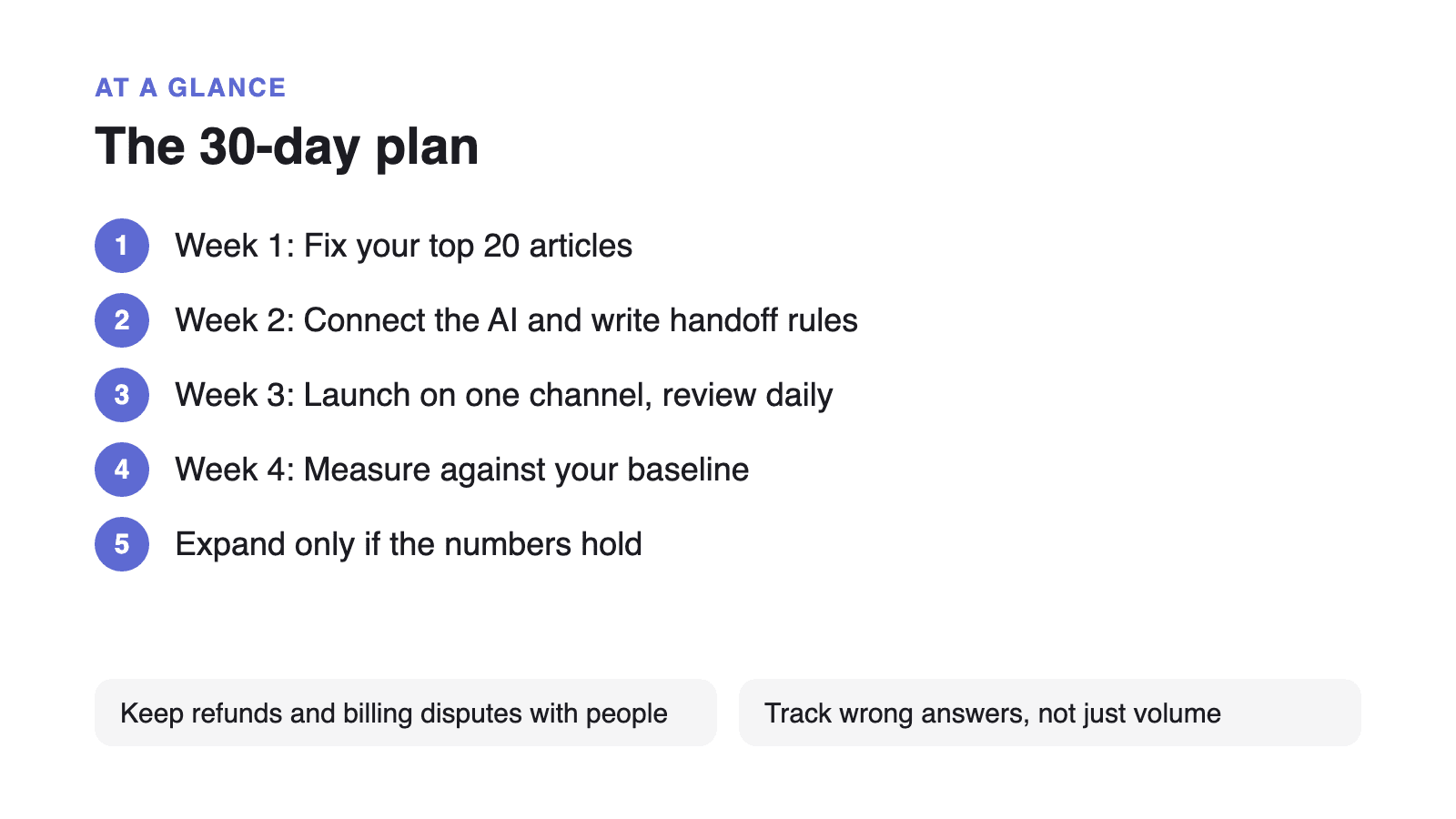 The 30-day AI help desk plan: week 1, fix your top 20 articles; week 2, connect the AI and write handoff rules; week 3, launch on one channel and review daily; week 4, measure against your baseline; expand only if the numbers hold.