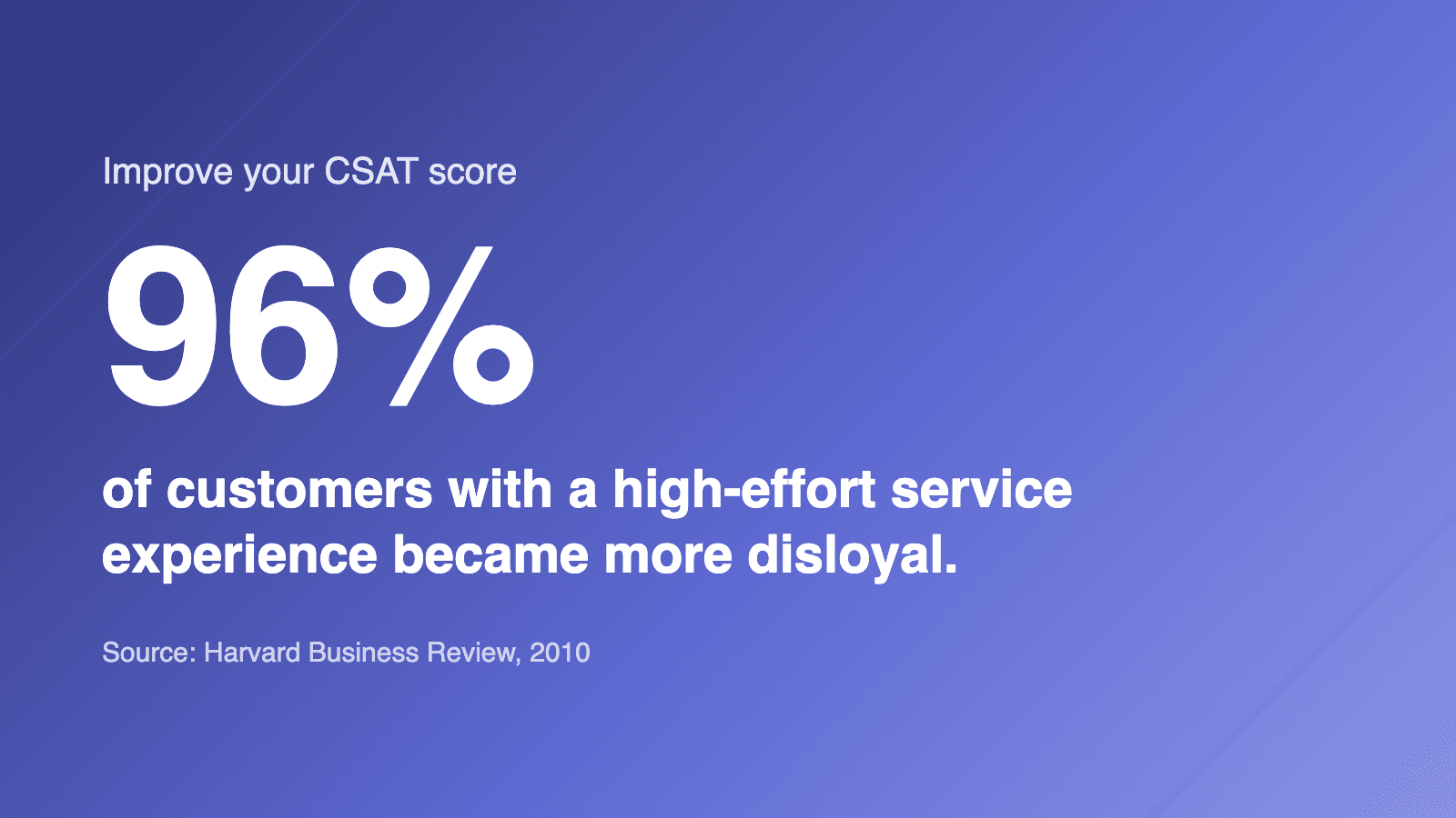 96% of customers with a high-effort service experience became more disloyal, compared with 9% after a low-effort one (Harvard Business Review, 2010).