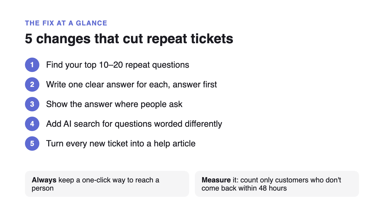 Checklist of five changes that cut repeat tickets: find your top 10 to 20 repeat questions, write one clear answer for each, show the answer where people ask, add AI search, and turn every new ticket into a help article. Plus: always keep a way to reach a person, and count only customers who don't come back within 48 hours.