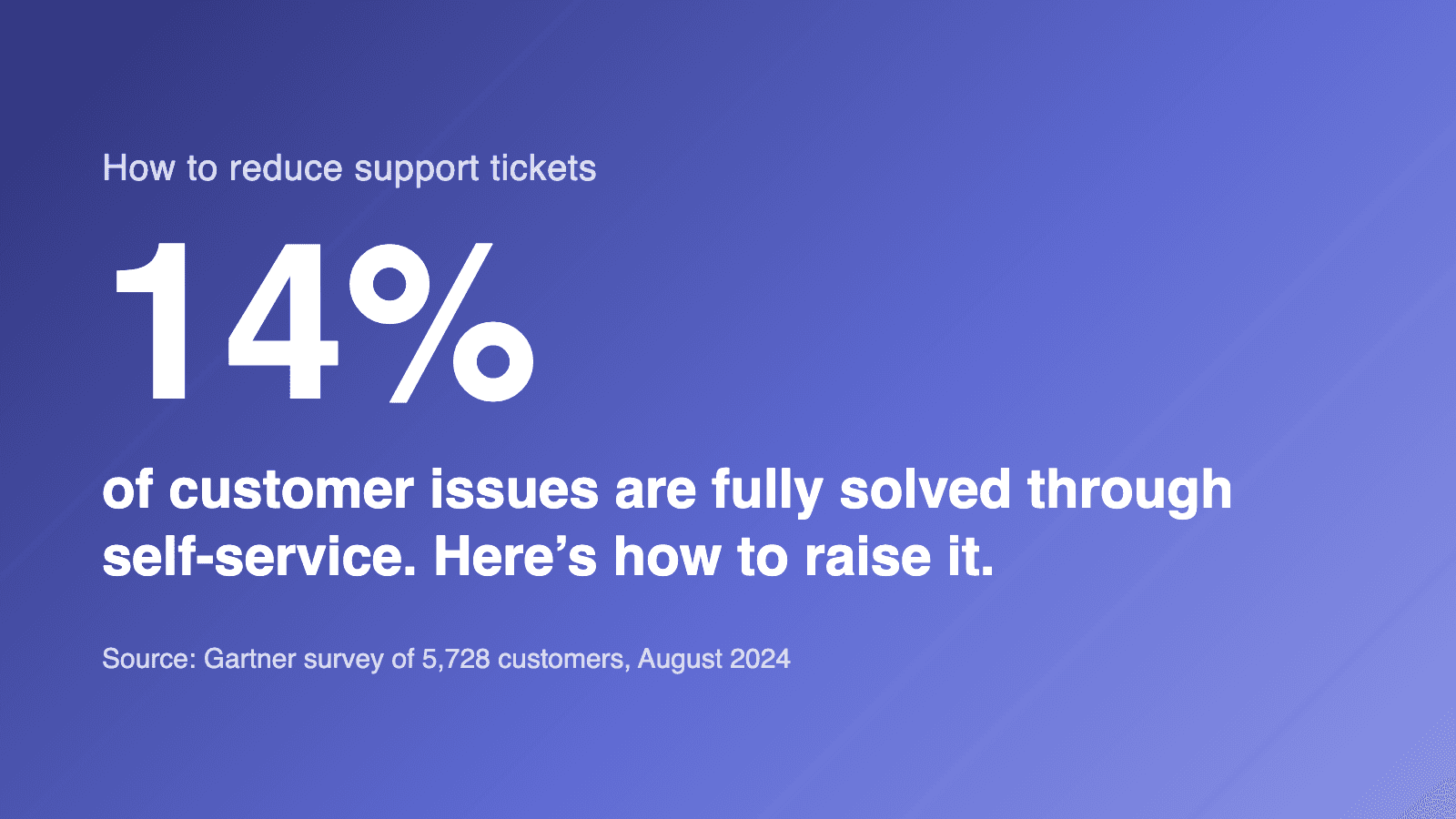 14% of customer issues are fully solved through self-service (Gartner survey of 5,728 customers, August 2024).