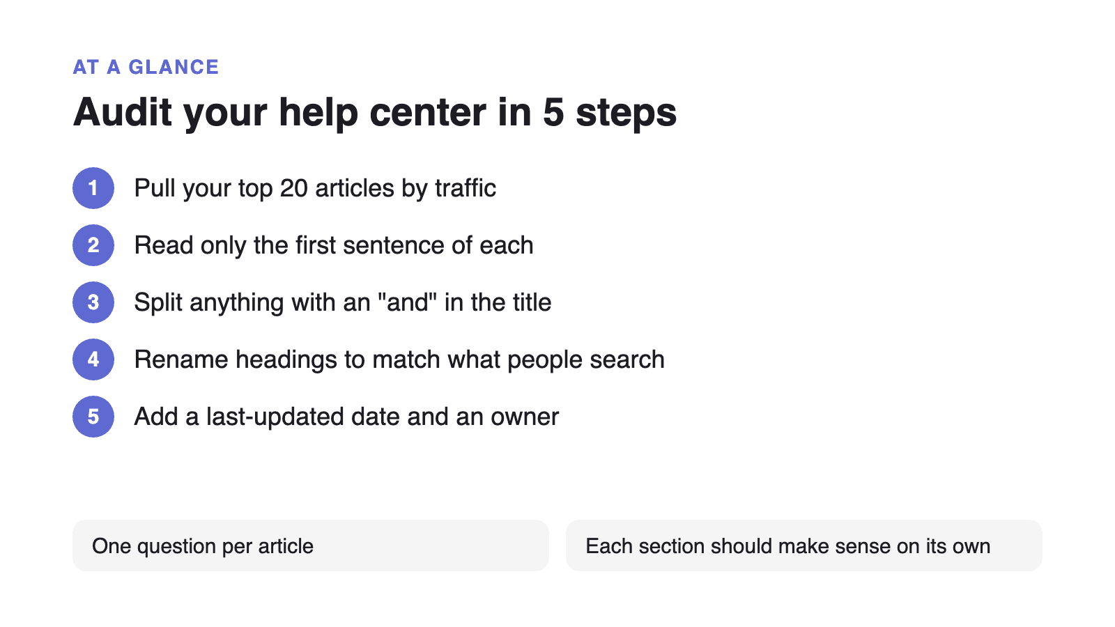 Audit your help center in 5 steps: Pull your top 20 articles by traffic; Read only the first sentence of each; Split anything with an "and" in the title; Rename headings to match what people search; Add a last-updated date and an owner; One question per article; Each section should make sense on its own.
