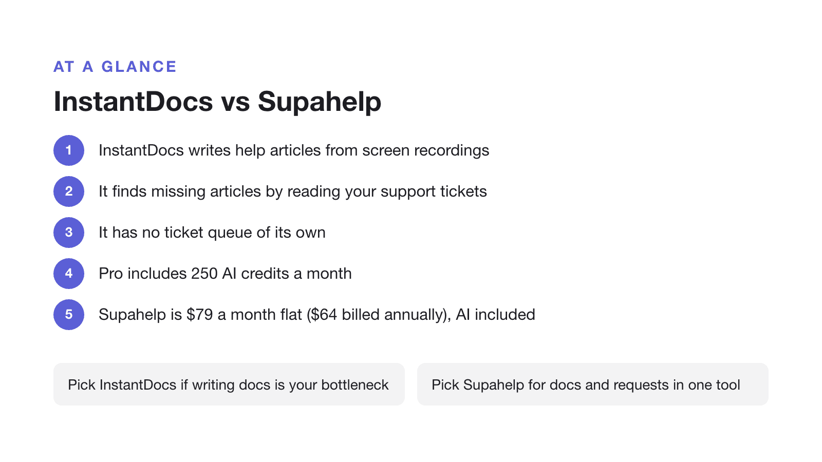 InstantDocs vs Supahelp: InstantDocs writes help articles from screen recordings; It finds missing articles by reading your support tickets; It has no ticket queue of its own; Pro includes 250 AI credits a month; Supahelp is $79 a month flat ($64 billed annually), AI included; Pick InstantDocs if writing docs is your bottleneck; Pick Supahelp for docs and requests in one tool.
