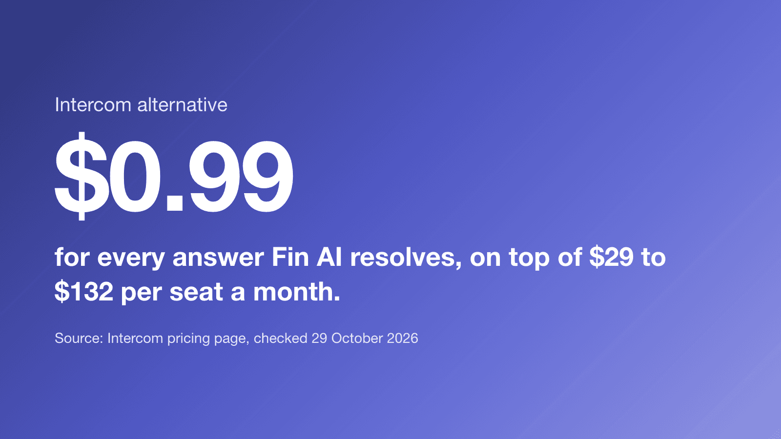 $0.99 for every answer Fin AI resolves, on top of $29 to $132 per seat a month. (Source: Intercom pricing page, checked 29 October 2026)