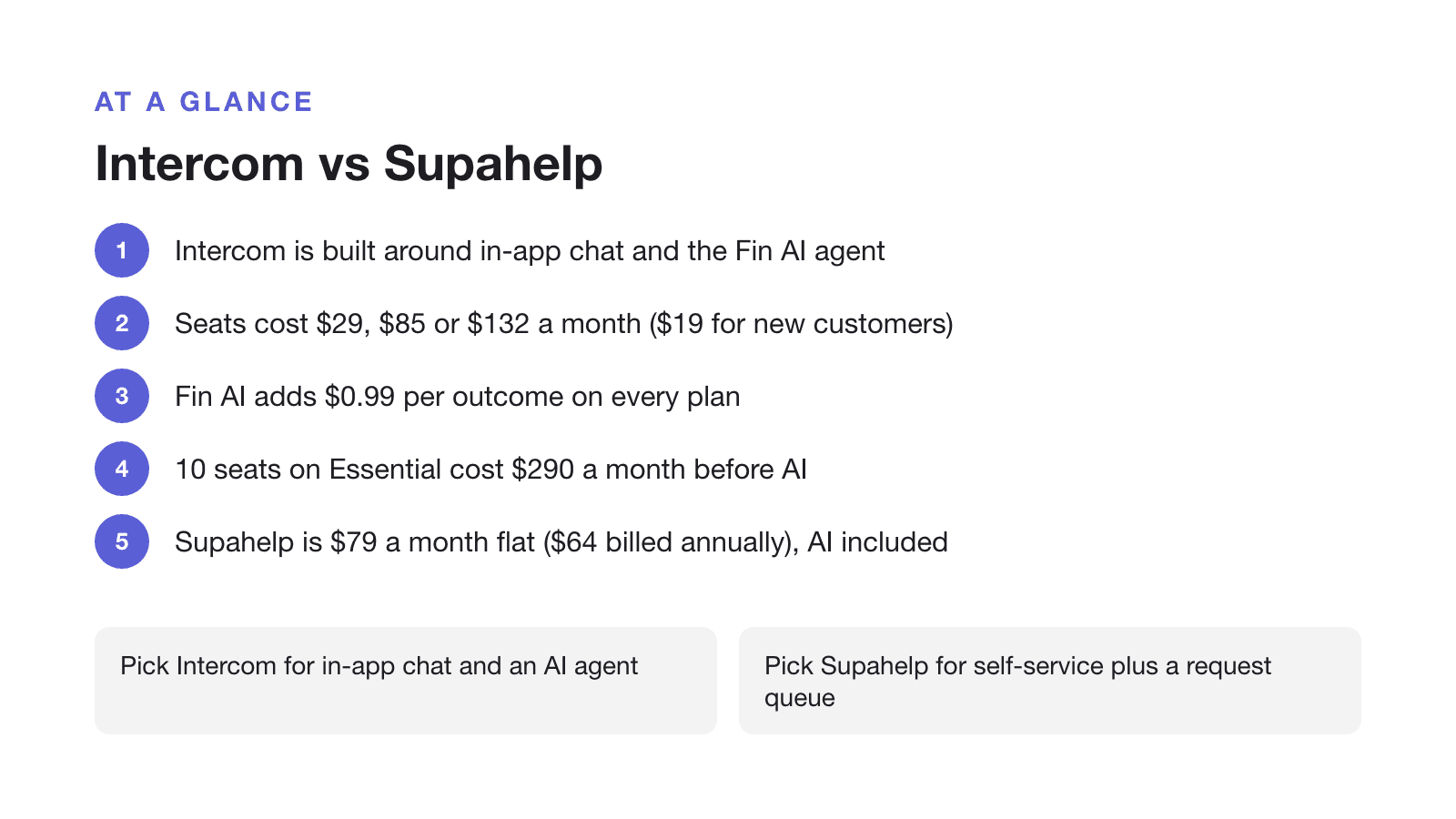 Intercom vs Supahelp: Intercom is built around in-app chat and the Fin AI agent; Seats cost $29, $85 or $132 a month ($19 for new customers); Fin AI adds $0.99 per outcome on every plan; 10 seats on Essential cost $290 a month before AI; Supahelp is $79 a month flat ($64 billed annually), AI included; Pick Intercom for in-app chat and an AI agent; Pick Supahelp for self-service plus a request queue.
