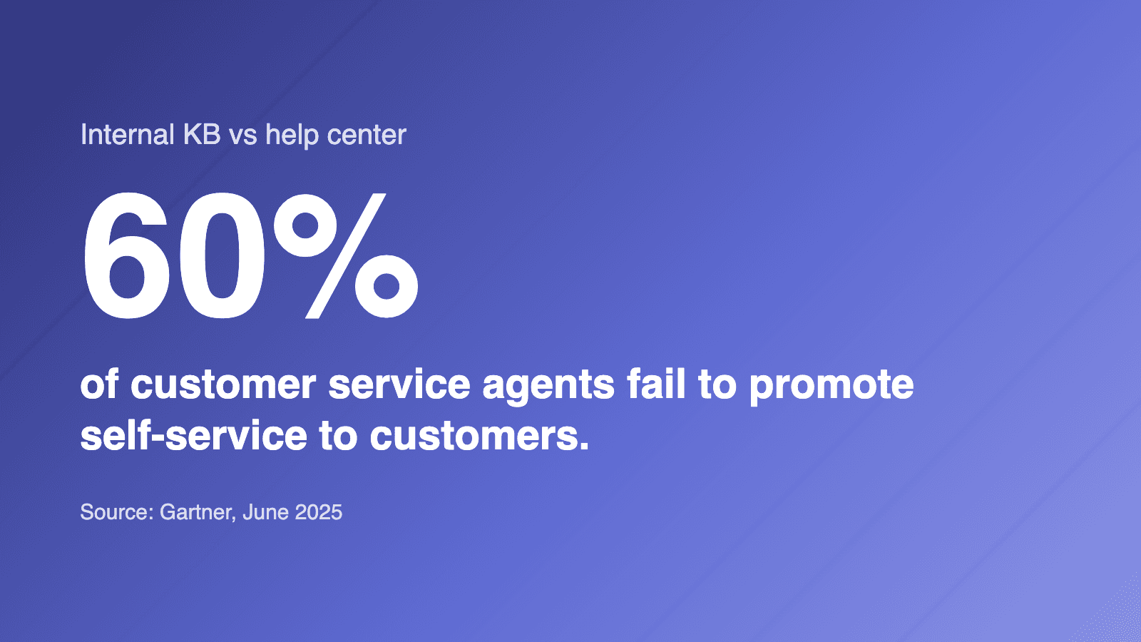 60% of customer service agents fail to promote self-service to customers. (Source: Gartner, June 2025)