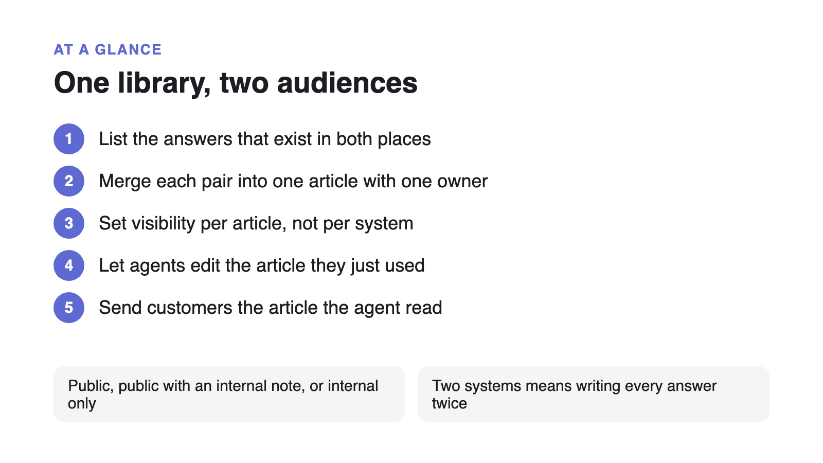 One library, two audiences: List the answers that exist in both places; Merge each pair into one article with one owner; Set visibility per article, not per system; Let agents edit the article they just used; Send customers the article the agent read; Public, public with an internal note, or internal only; Two systems means writing every answer twice.