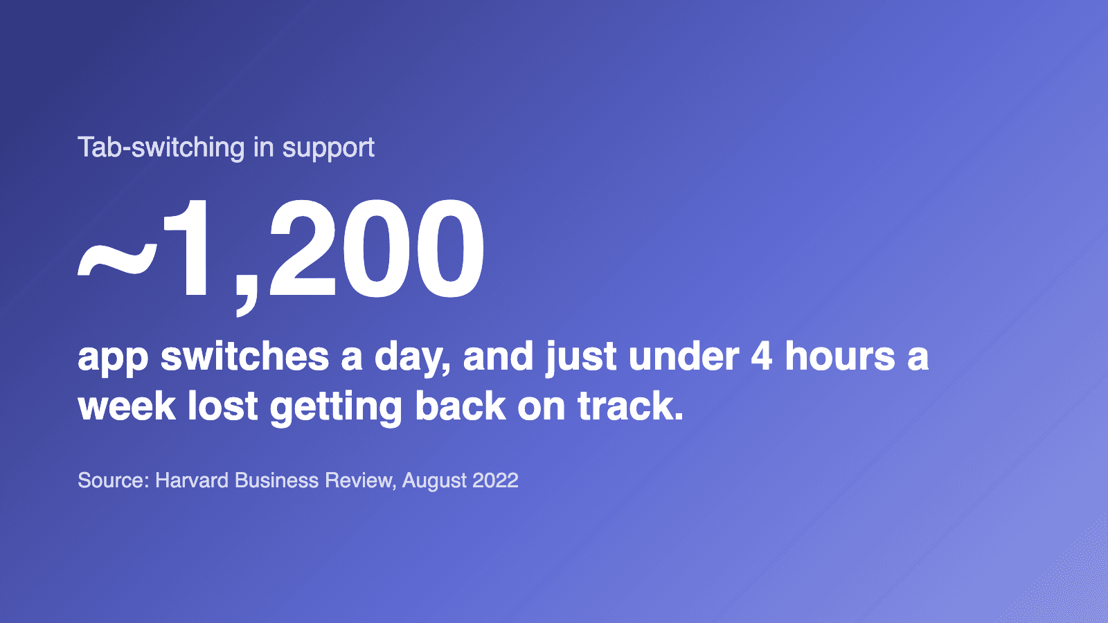 ~1,200 app switches a day, and just under 4 hours a week lost getting back on track. (Source: Harvard Business Review, August 2022)