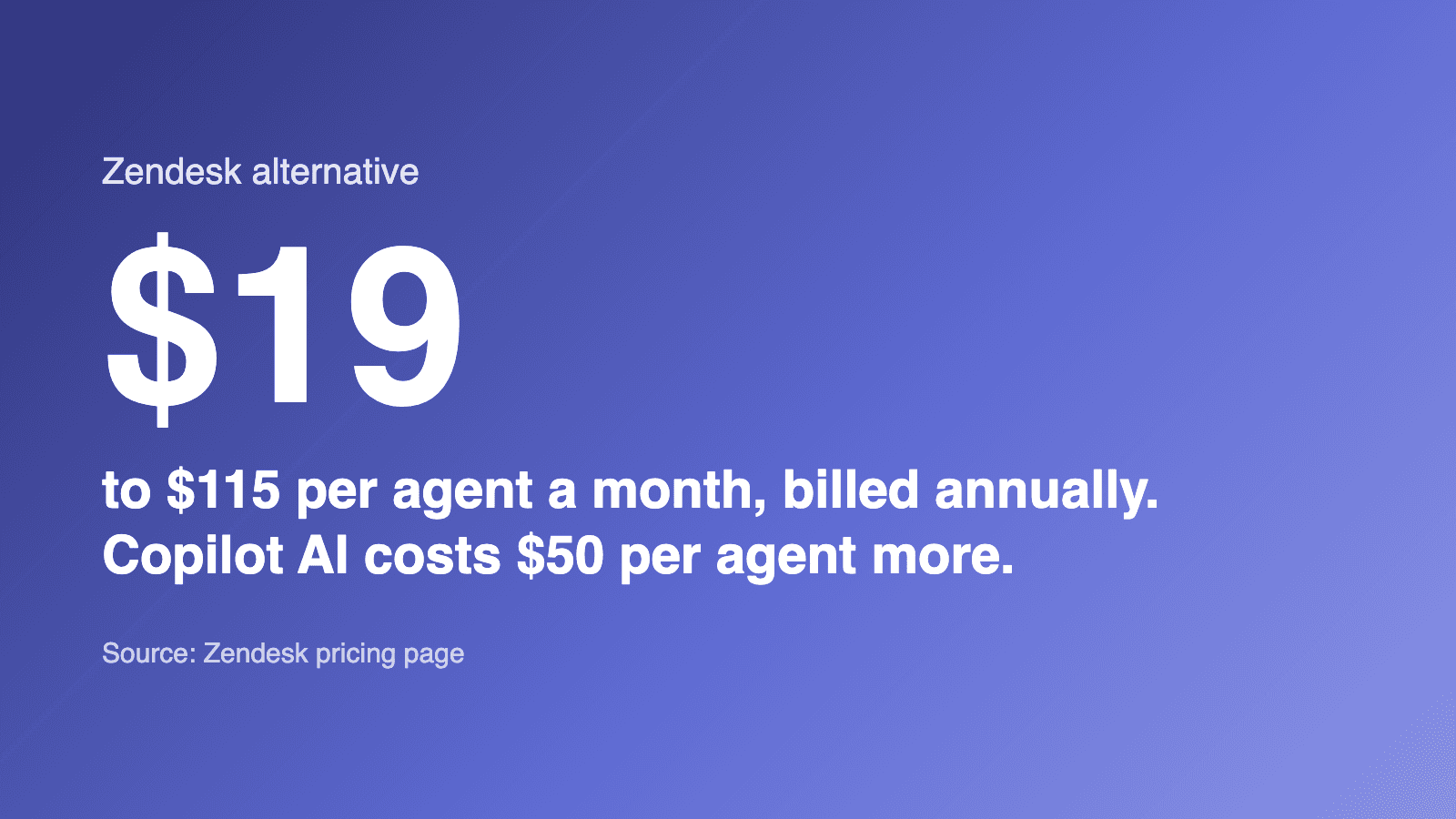 $19 to $115 per agent a month, billed annually. Copilot AI costs $50 per agent more. (Source: Zendesk pricing page)