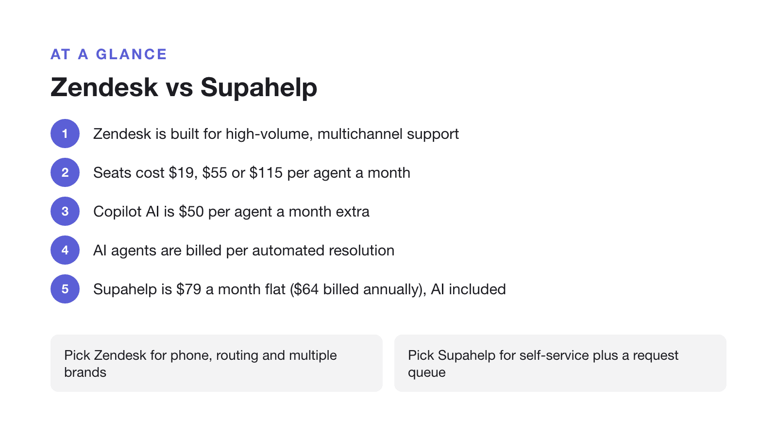 Zendesk vs Supahelp: Zendesk is built for high-volume, multichannel support; Seats cost $19, $55 or $115 per agent a month; Copilot AI is $50 per agent a month extra; AI agents are billed per automated resolution; Supahelp is $79 a month flat ($64 billed annually), AI included; Pick Zendesk for phone, routing and multiple brands; Pick Supahelp for self-service plus a request queue.
