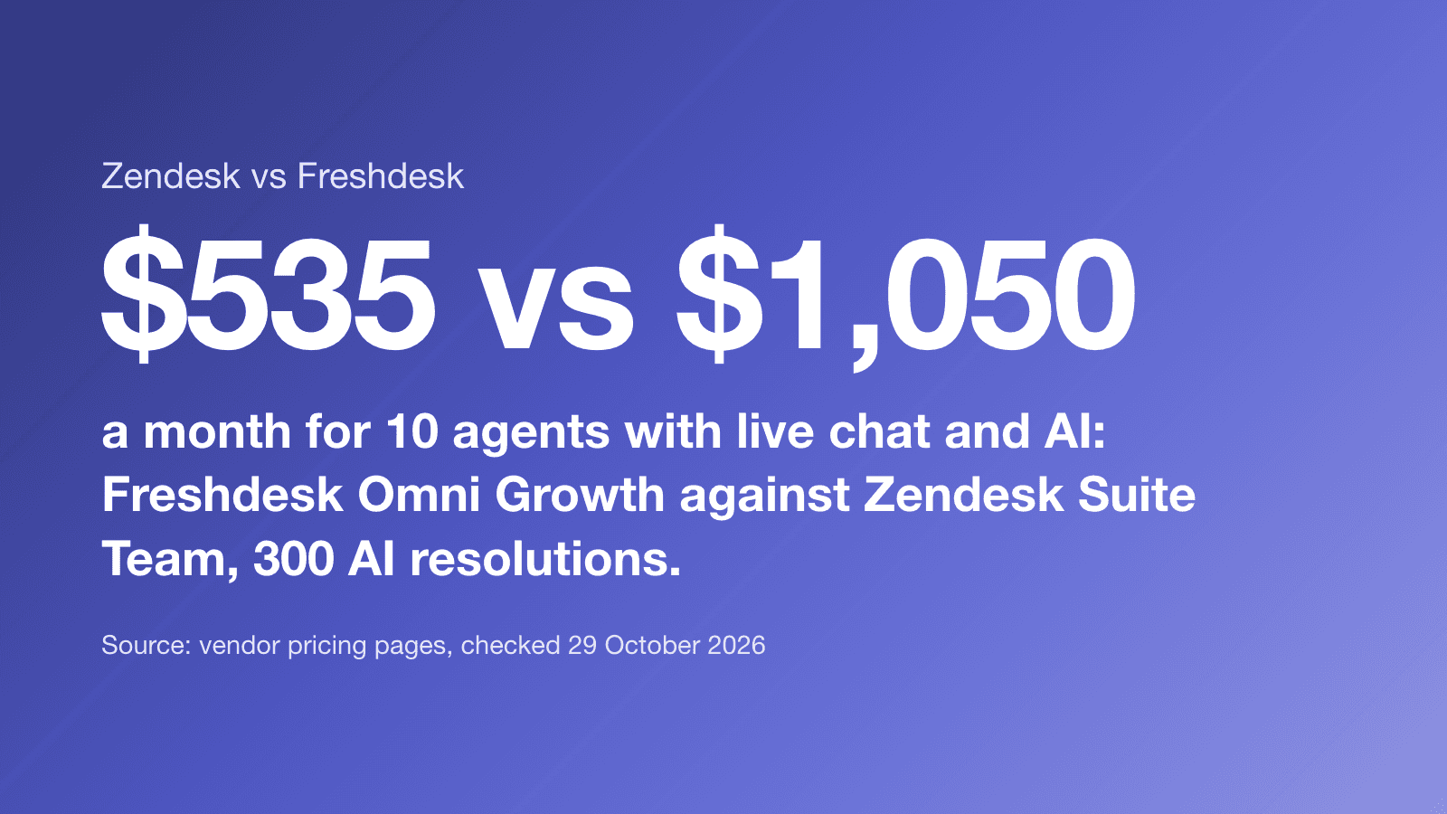 $535 vs $1,050 a month for 10 agents with live chat and AI: Freshdesk Omni Growth against Zendesk Suite Team, with 500 AI conversations and 300 resolved. (Source: vendor pricing pages, checked 29 October 2026)