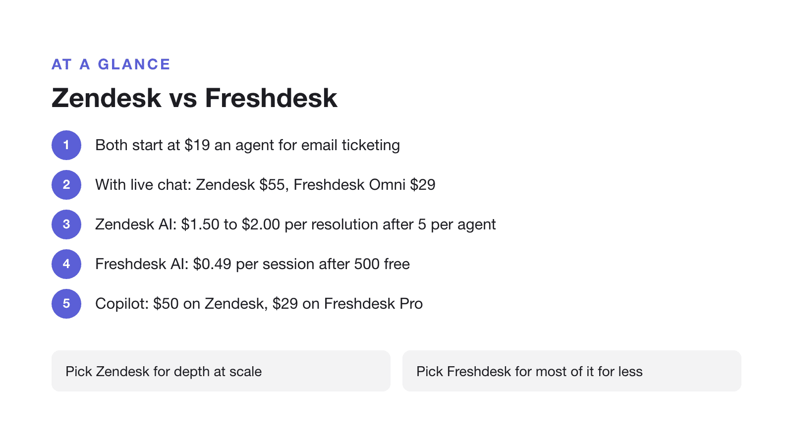 Zendesk vs Freshdesk: both start at $19 an agent for email ticketing; with live chat, Zendesk Suite Team is $55 and Freshdesk Omni Growth $29; Zendesk AI costs $1.50 to $2.00 per resolution after 5 per agent; Freshdesk AI costs $0.49 per session after 500 free; Copilot is $50 on Zendesk and $29 on Freshdesk Pro; pick Zendesk for depth at scale; pick Freshdesk for most of it for less.