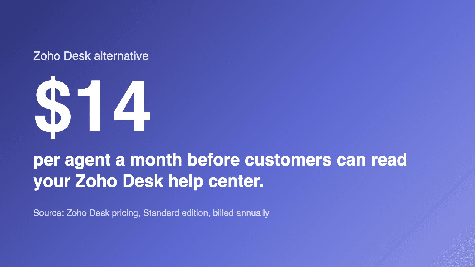 $14 per agent a month before customers can read your Zoho Desk help center. (Source: Zoho Desk pricing, Standard edition, billed annually)