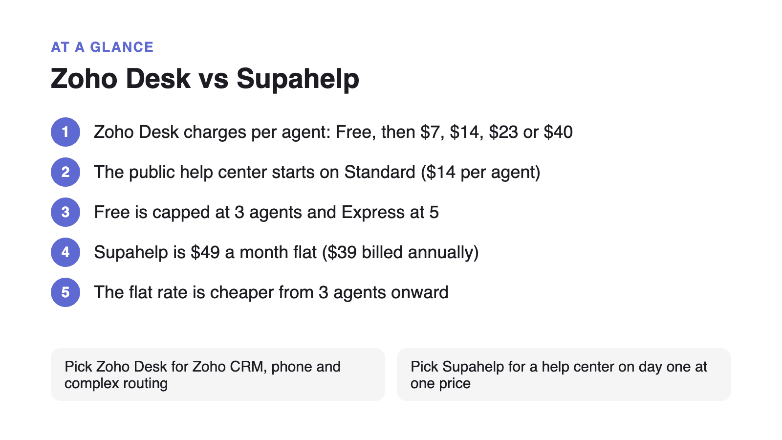 Zoho Desk vs Supahelp: Zoho Desk charges per agent: Free, then $7, $14, $23 or $40; The public help center starts on Standard ($14 per agent); Free is capped at 3 agents and Express at 5; Supahelp is $49 a month flat ($39 billed annually); The flat rate is cheaper from 3 agents onward; Pick Zoho Desk for Zoho CRM, phone and complex routing; Pick Supahelp for a help center on day one at one price.